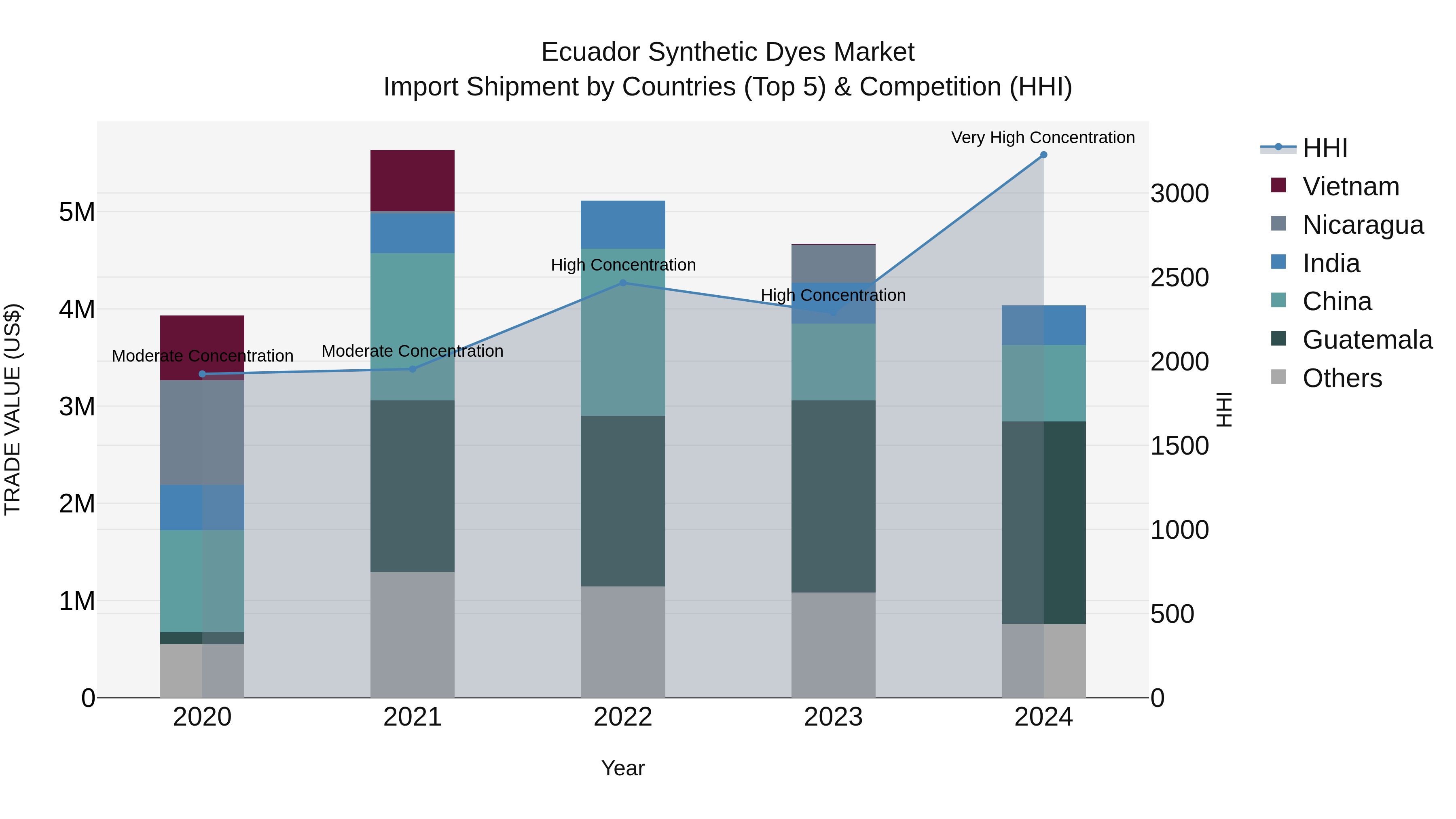 Ecuador Synthetic Dyes Market Top 5 Importing Countries and Market Competition (HHI) Analysis