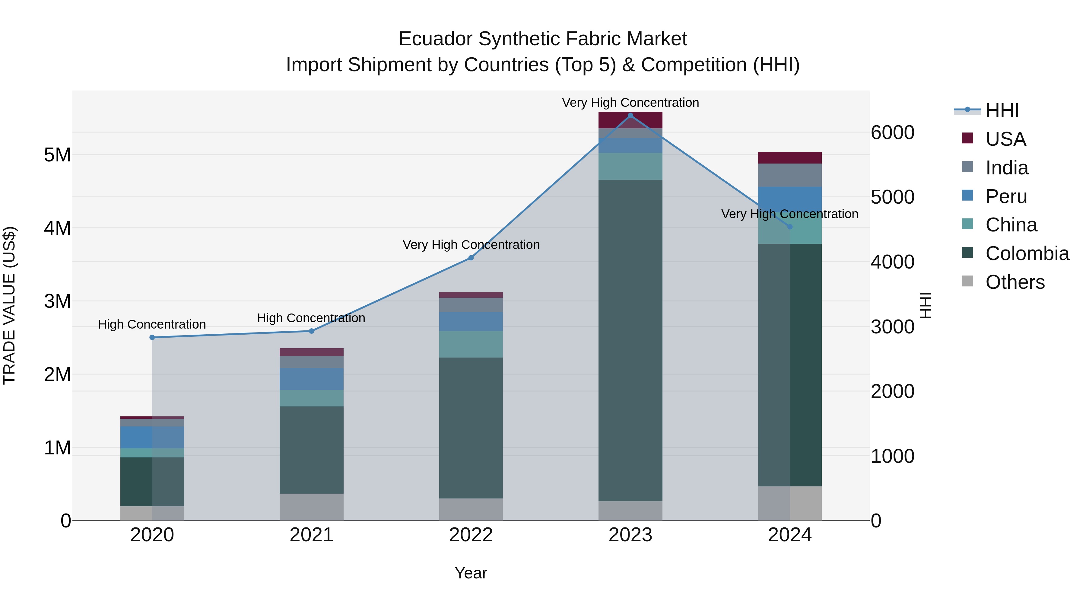 Ecuador Synthetic Fabric Market Top 5 Importing Countries and Market Competition (HHI) Analysis