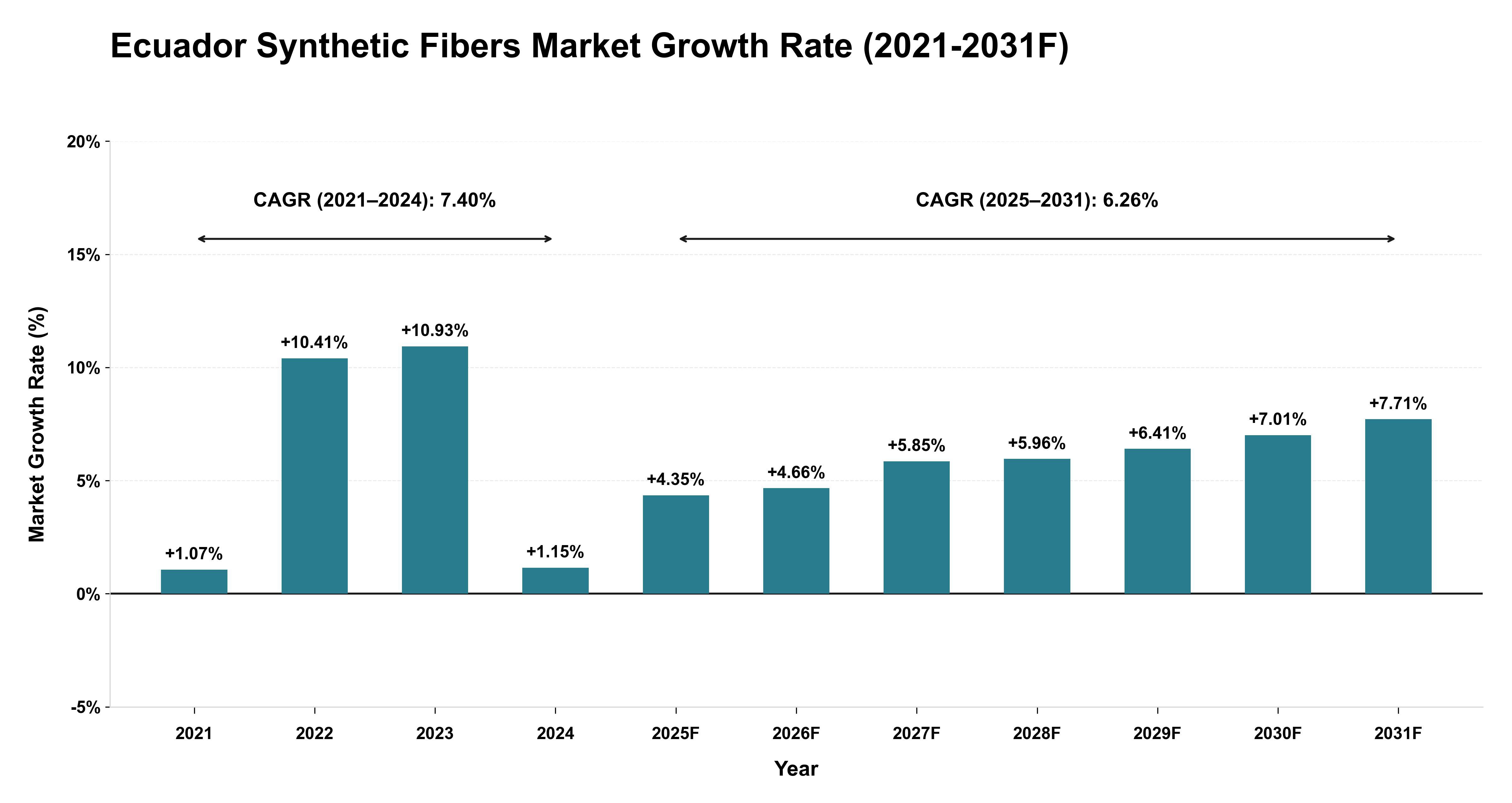 Ecuador Synthetic Fibers Market Year-wise Growth Rate (2021-2031F)