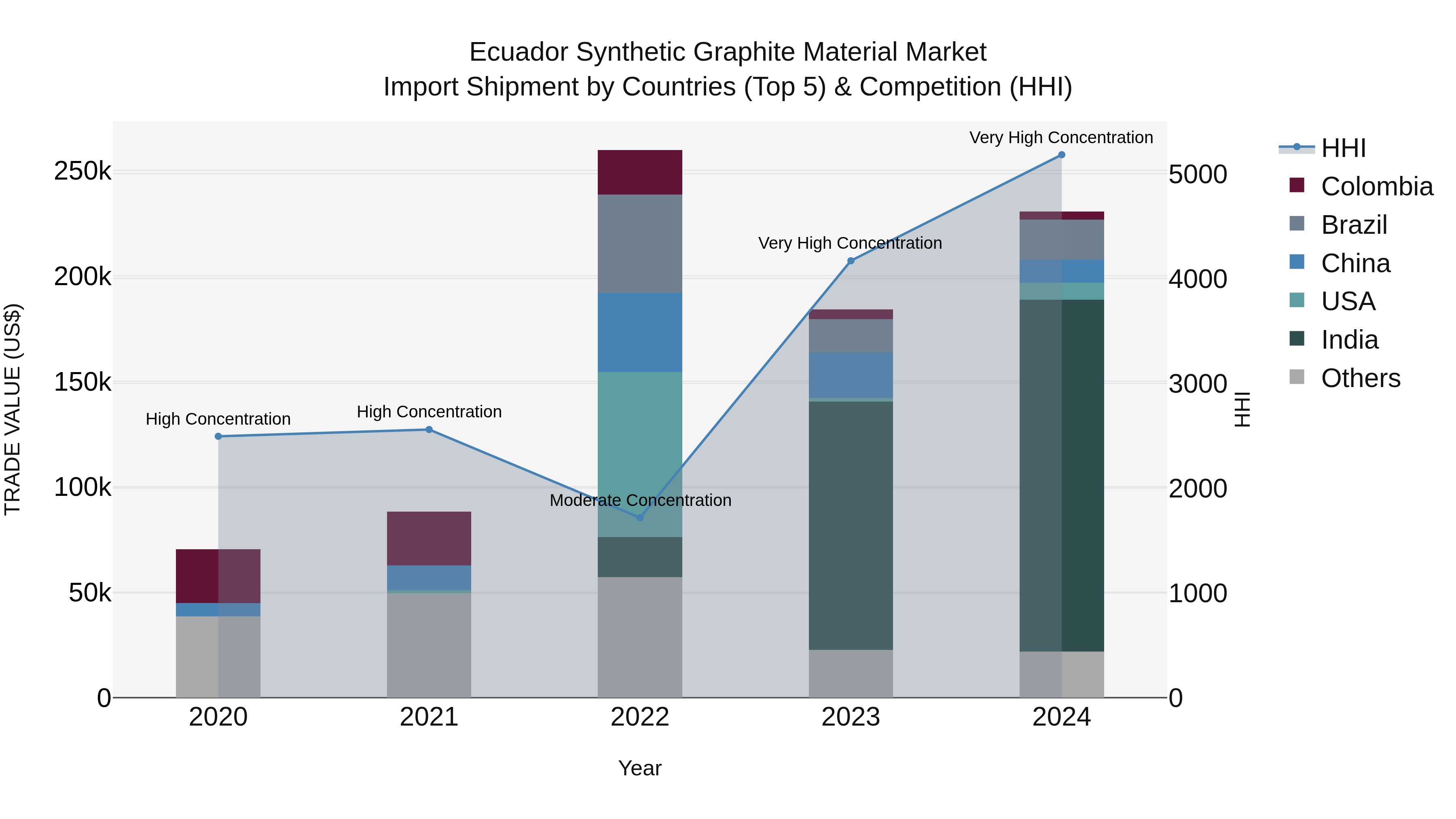 Ecuador Synthetic Graphite Material Market Top 5 Importing Countries and Market Competition (HHI) Analysis
