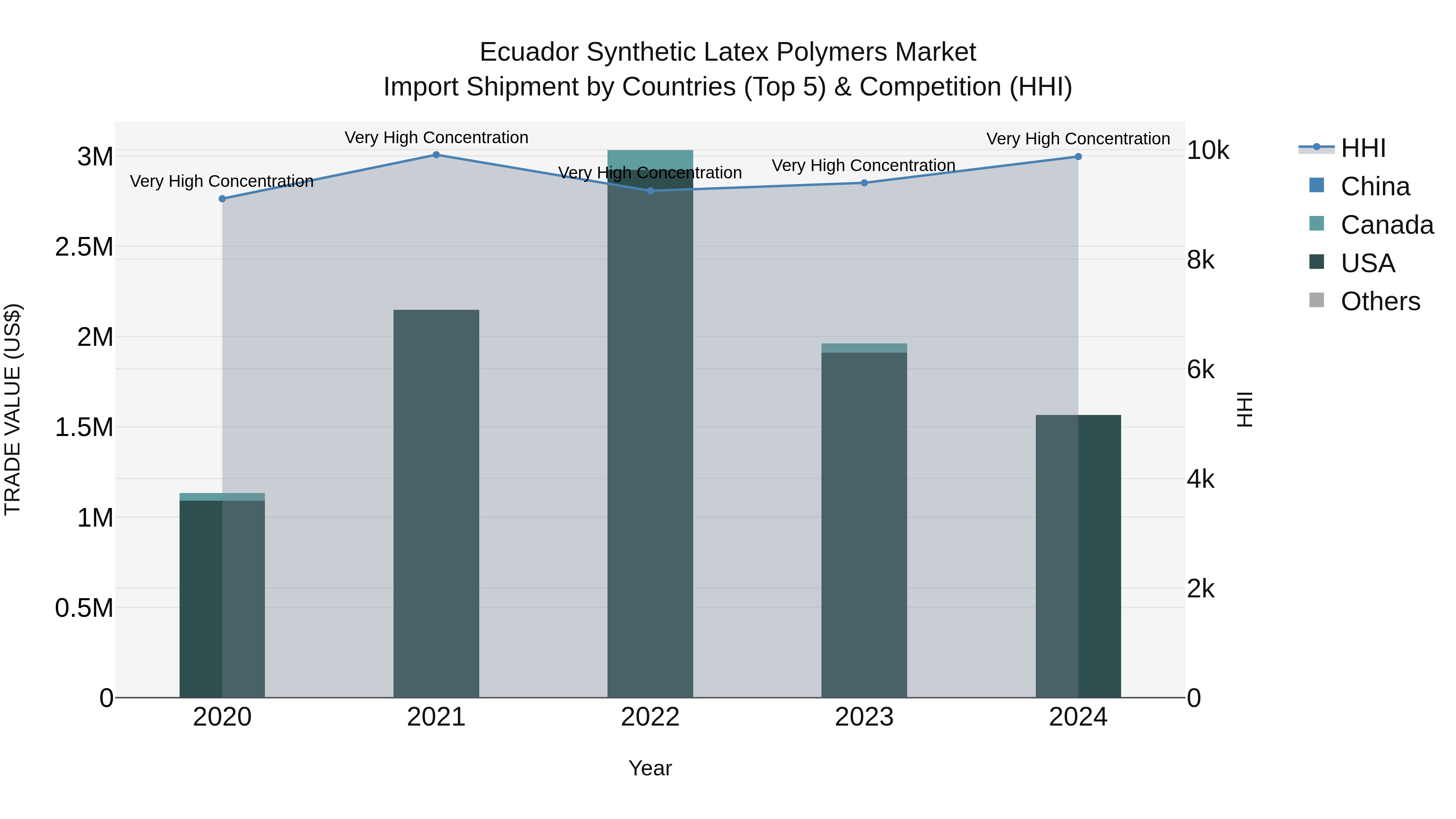 Ecuador Synthetic Latex Polymers Market Top 5 Importing Countries and Market Competition (HHI) Analysis