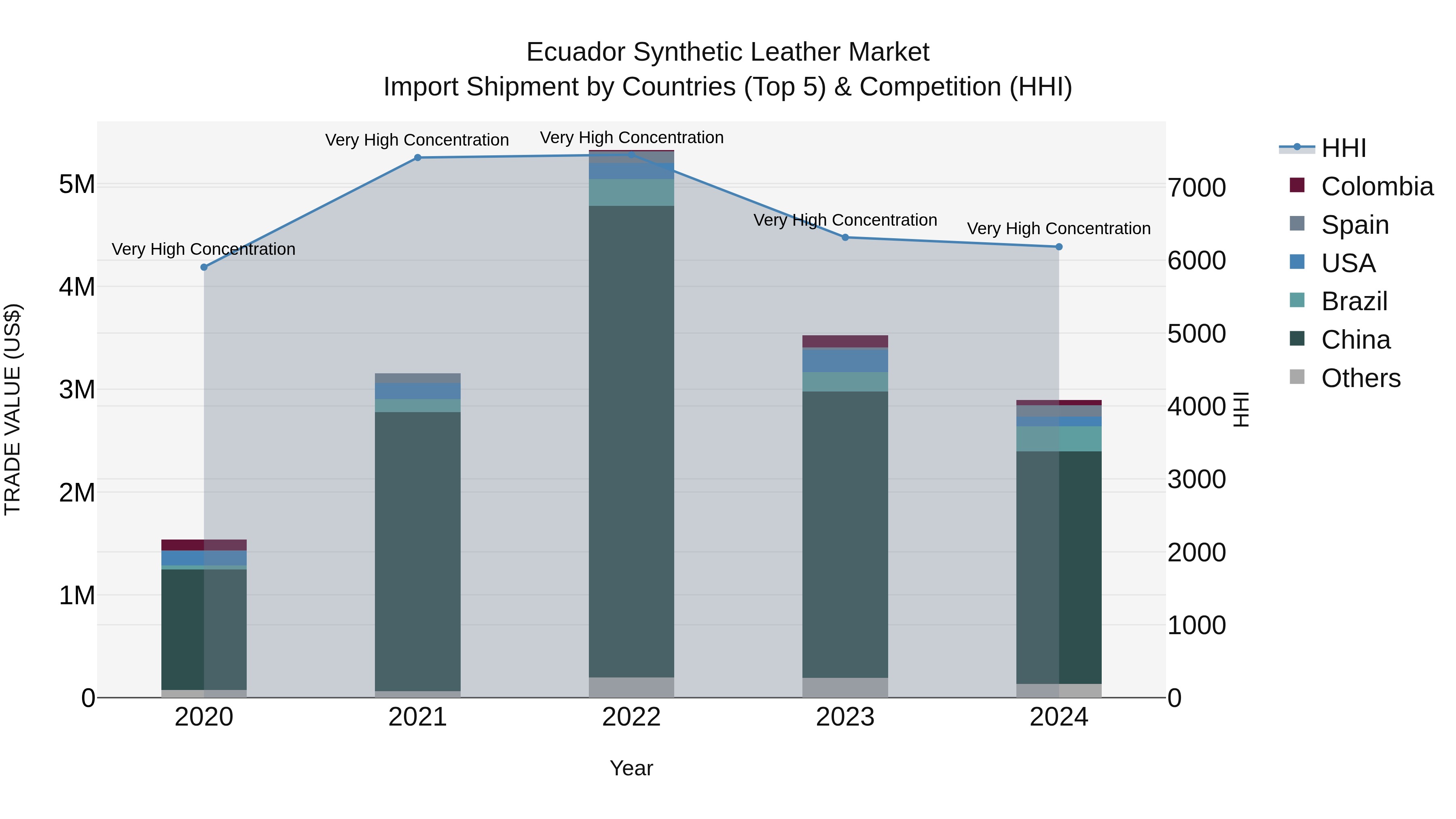 Ecuador Synthetic Leather Market Top 5 Importing Countries and Market Competition (HHI) Analysis