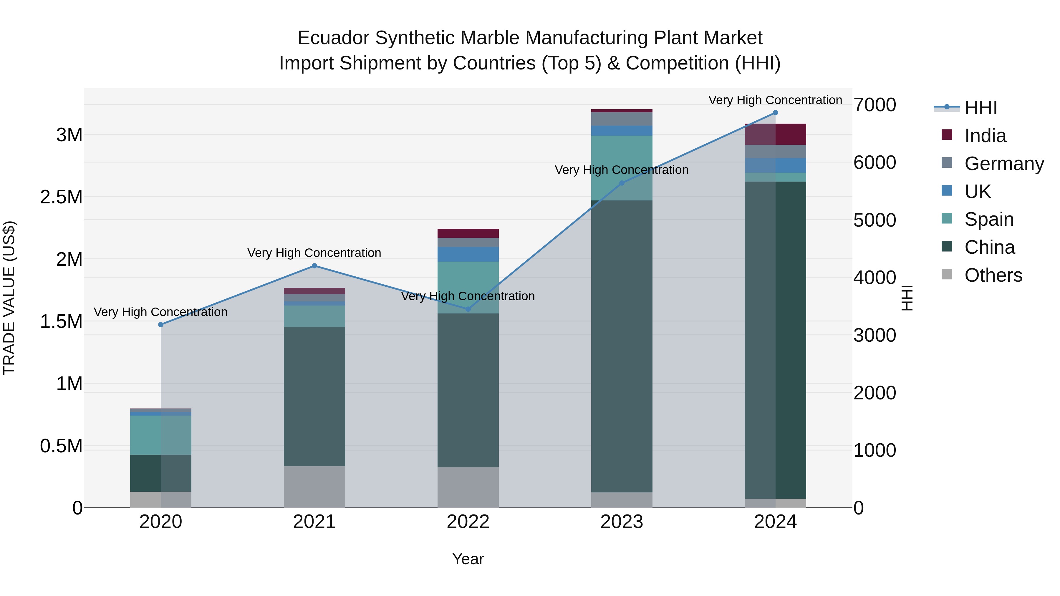 Ecuador Synthetic Marble Manufacturing Plant Market Top 5 Importing Countries and Market Competition (HHI) Analysis