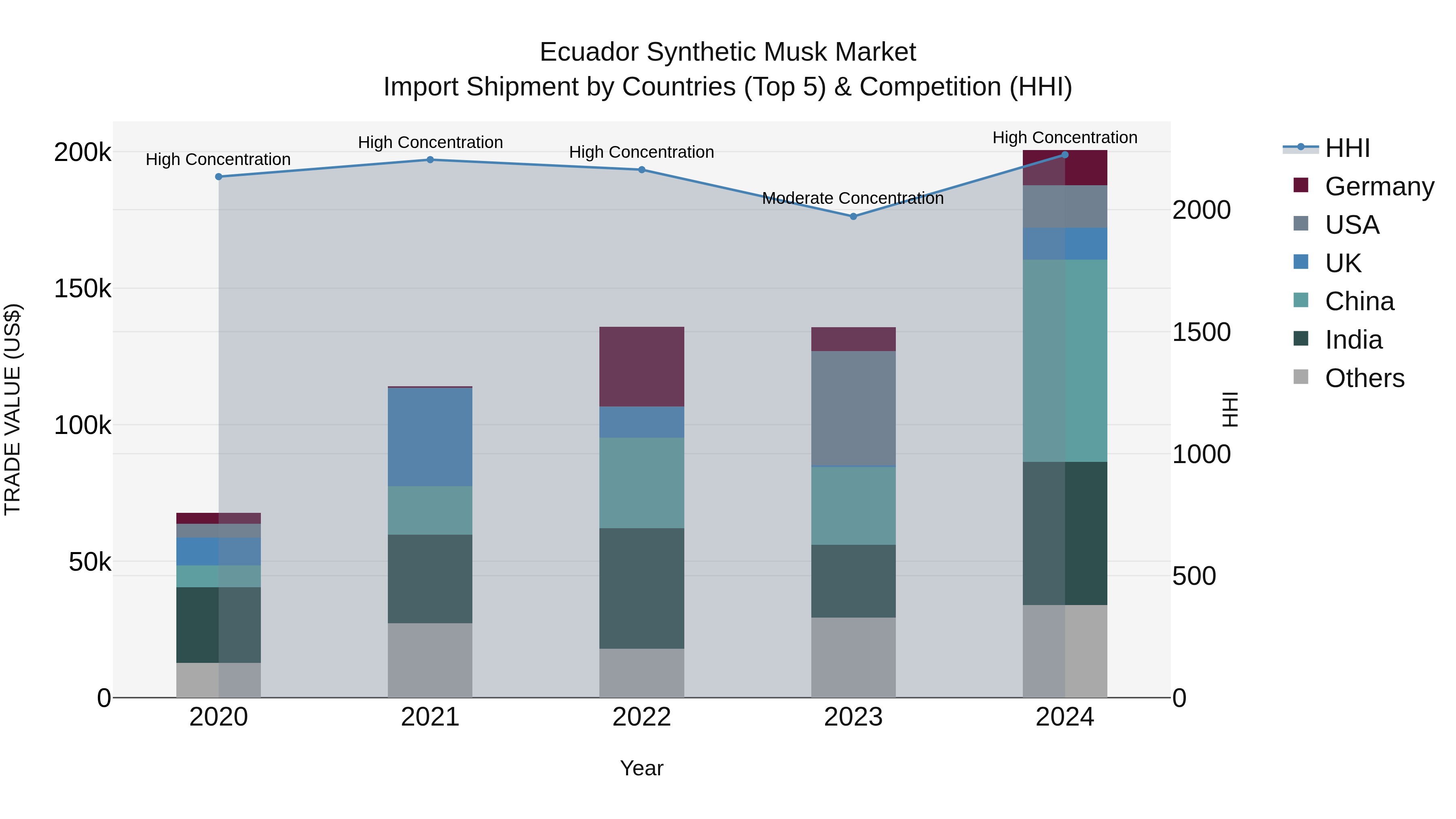 Ecuador Synthetic Musk Market Top 5 Importing Countries and Market Competition (HHI) Analysis