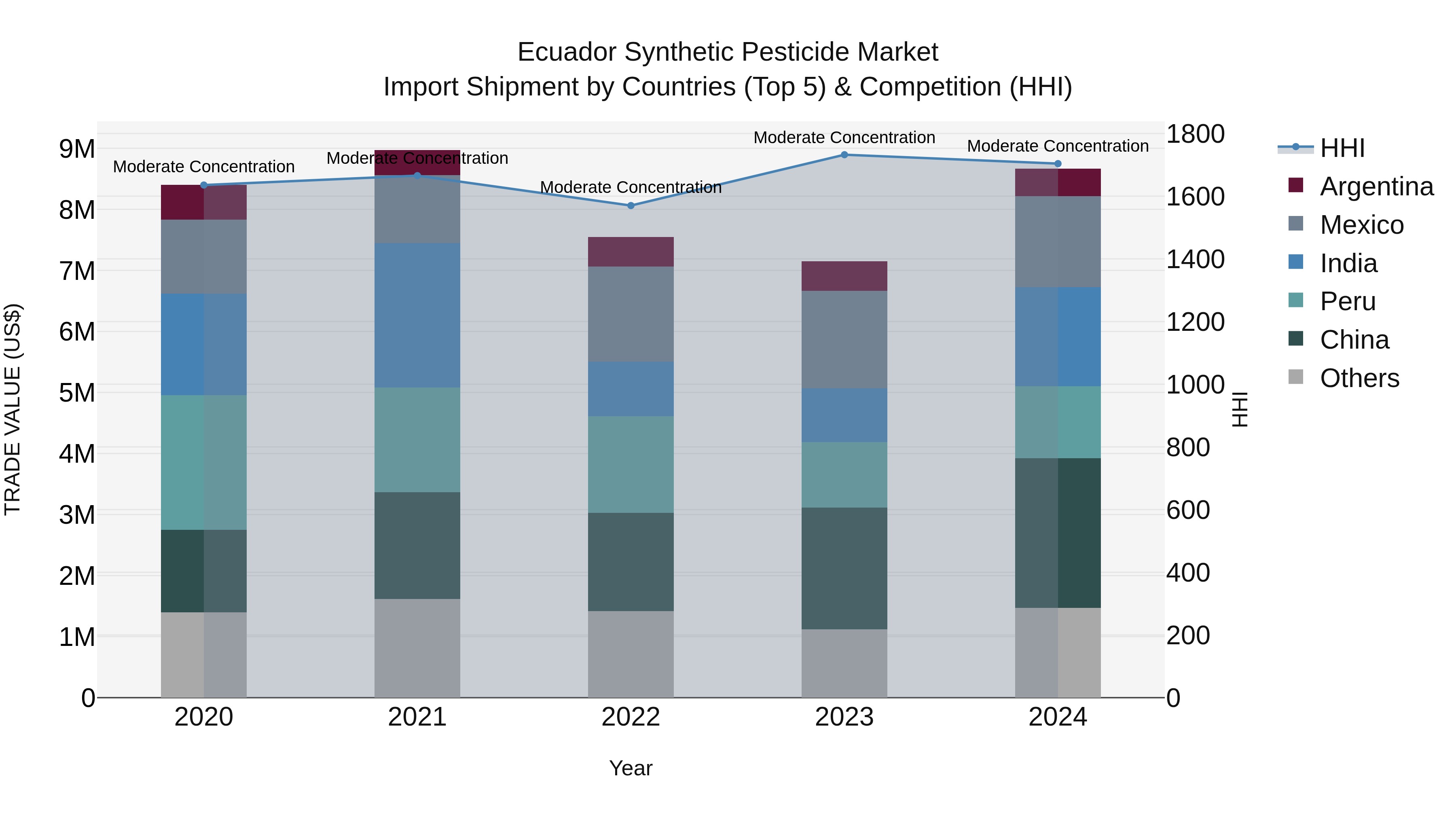 Ecuador Synthetic Pesticide Market Top 5 Importing Countries and Market Competition (HHI) Analysis