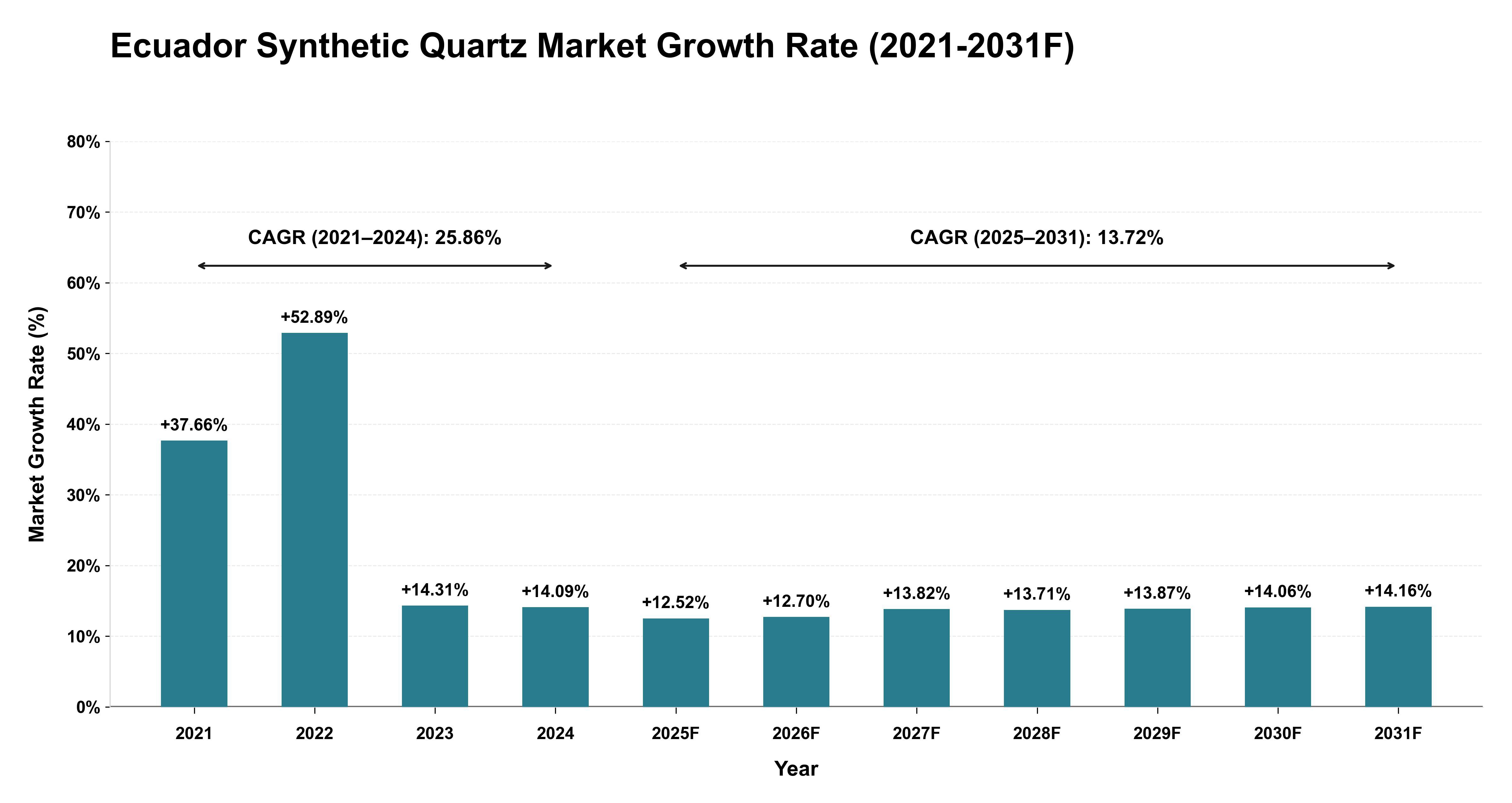 Ecuador Synthetic Quartz Market Year-wise Growth Rate (2021-2031F)