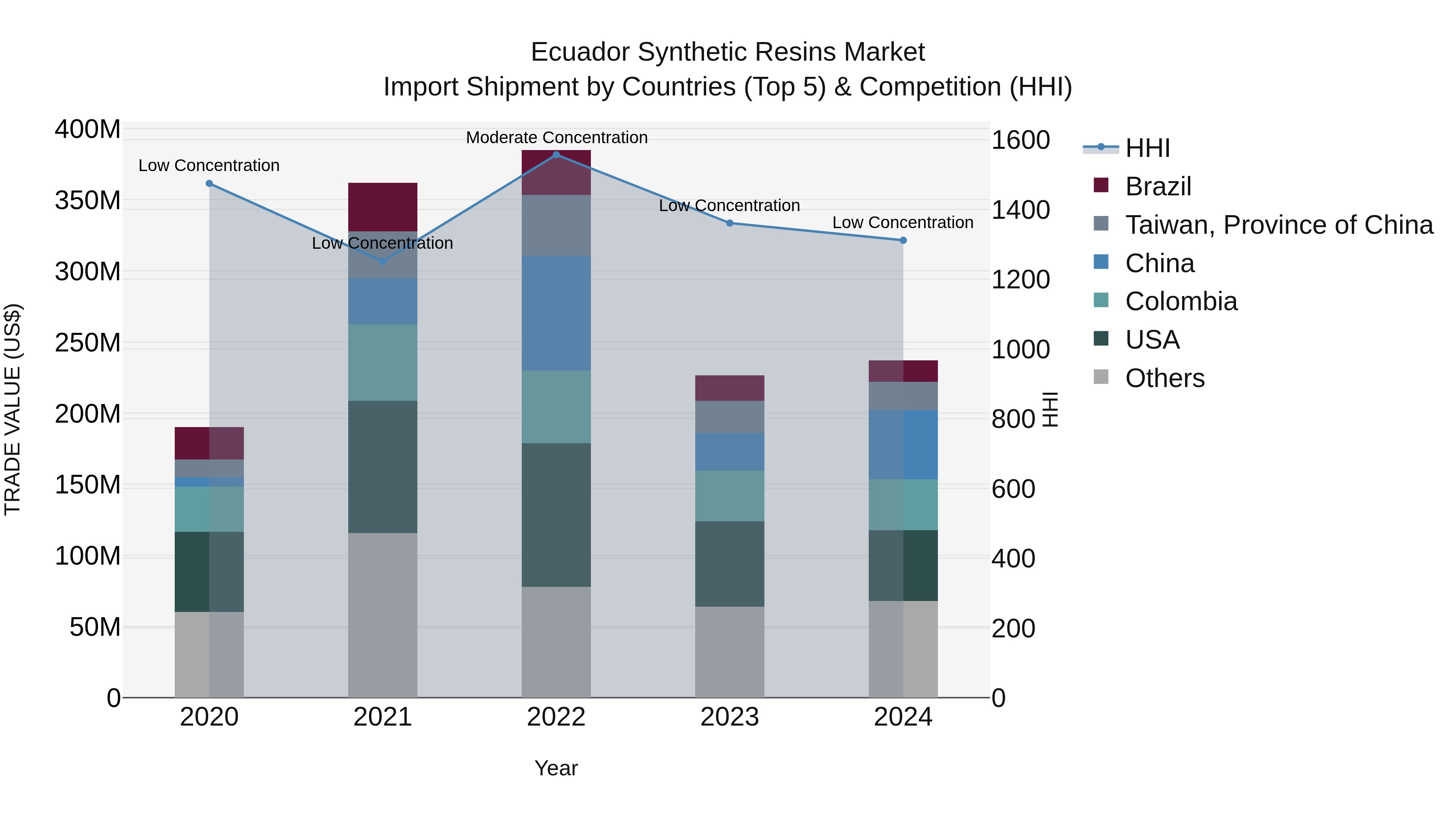 Ecuador Synthetic Resins Market Top 5 Importing Countries and Market Competition (HHI) Analysis