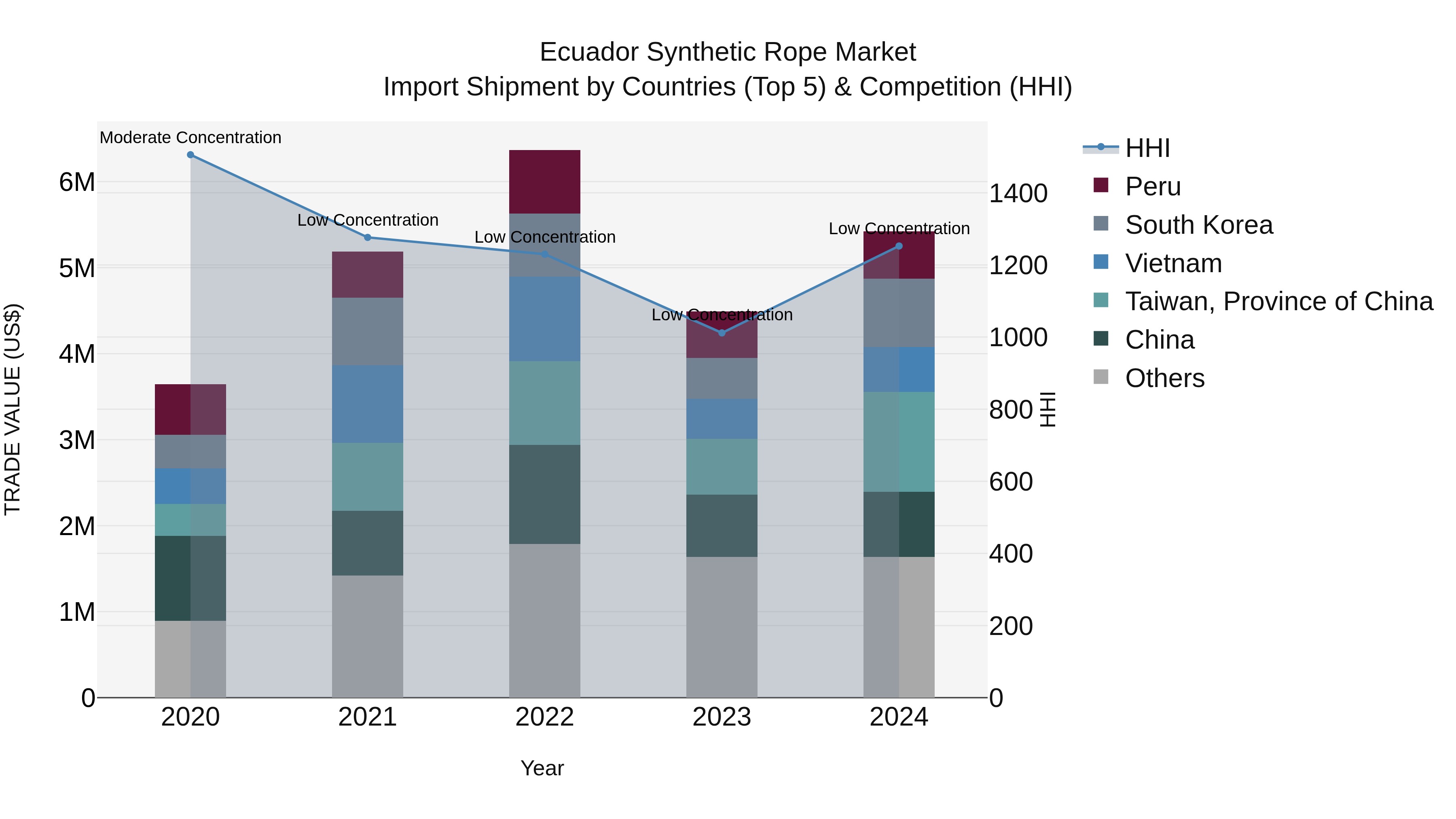 Ecuador Synthetic Rope Market Top 5 Importing Countries and Market Competition (HHI) Analysis