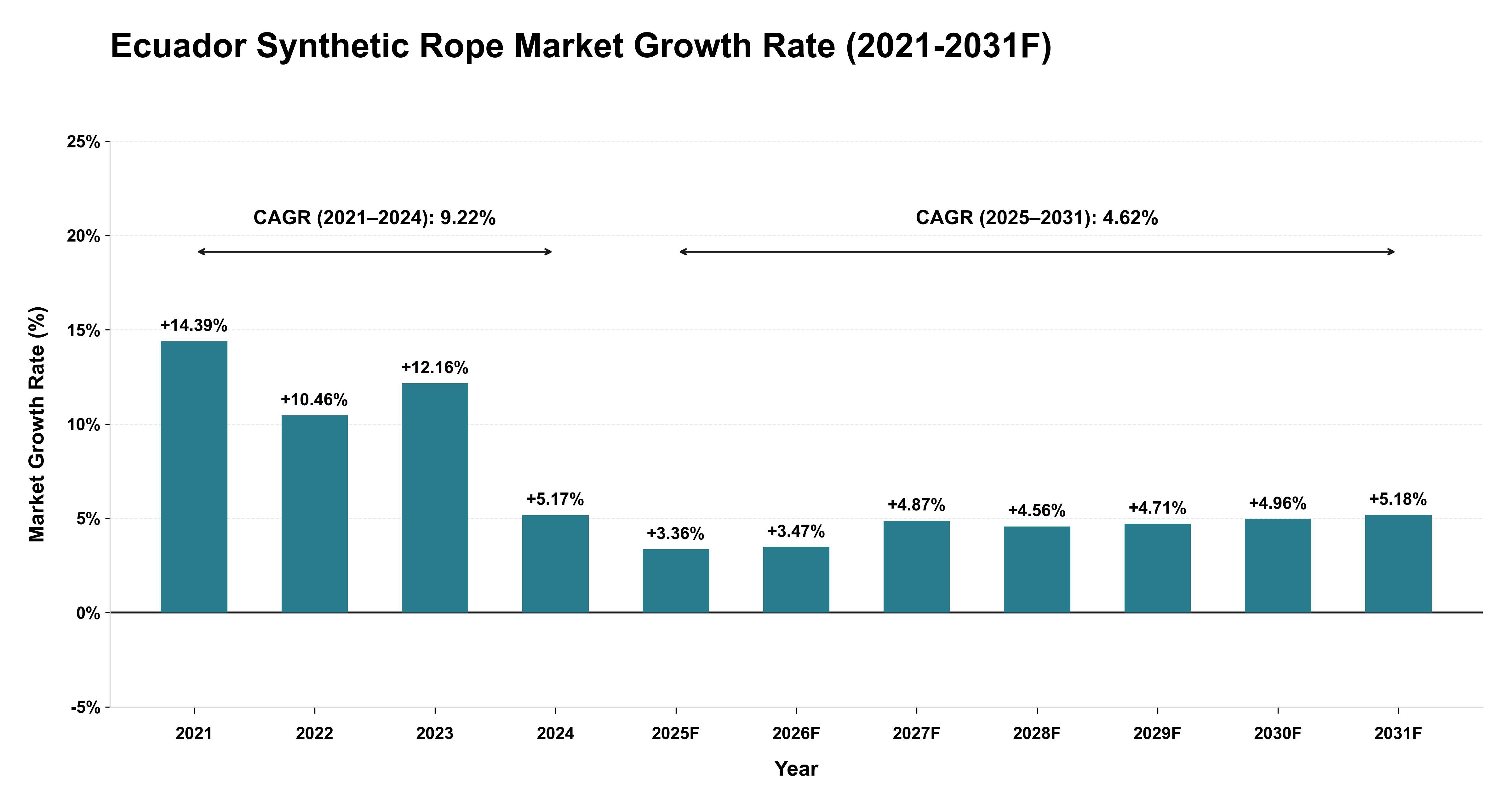 Ecuador Synthetic Rope Market Year-wise Growth Rate (2021-2031F)