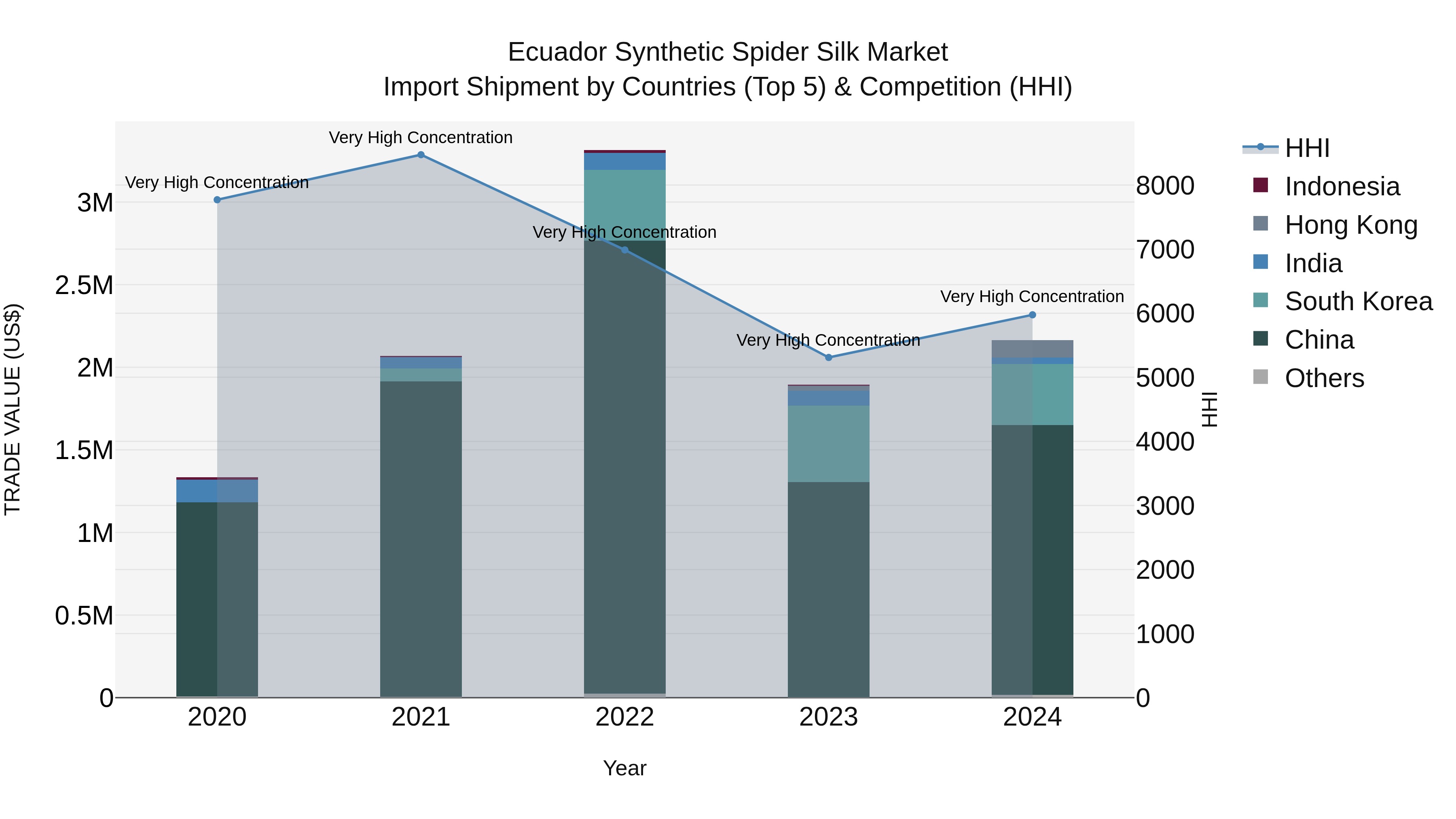 Ecuador Synthetic Spider Silk Market Top 5 Importing Countries and Market Competition (HHI) Analysis