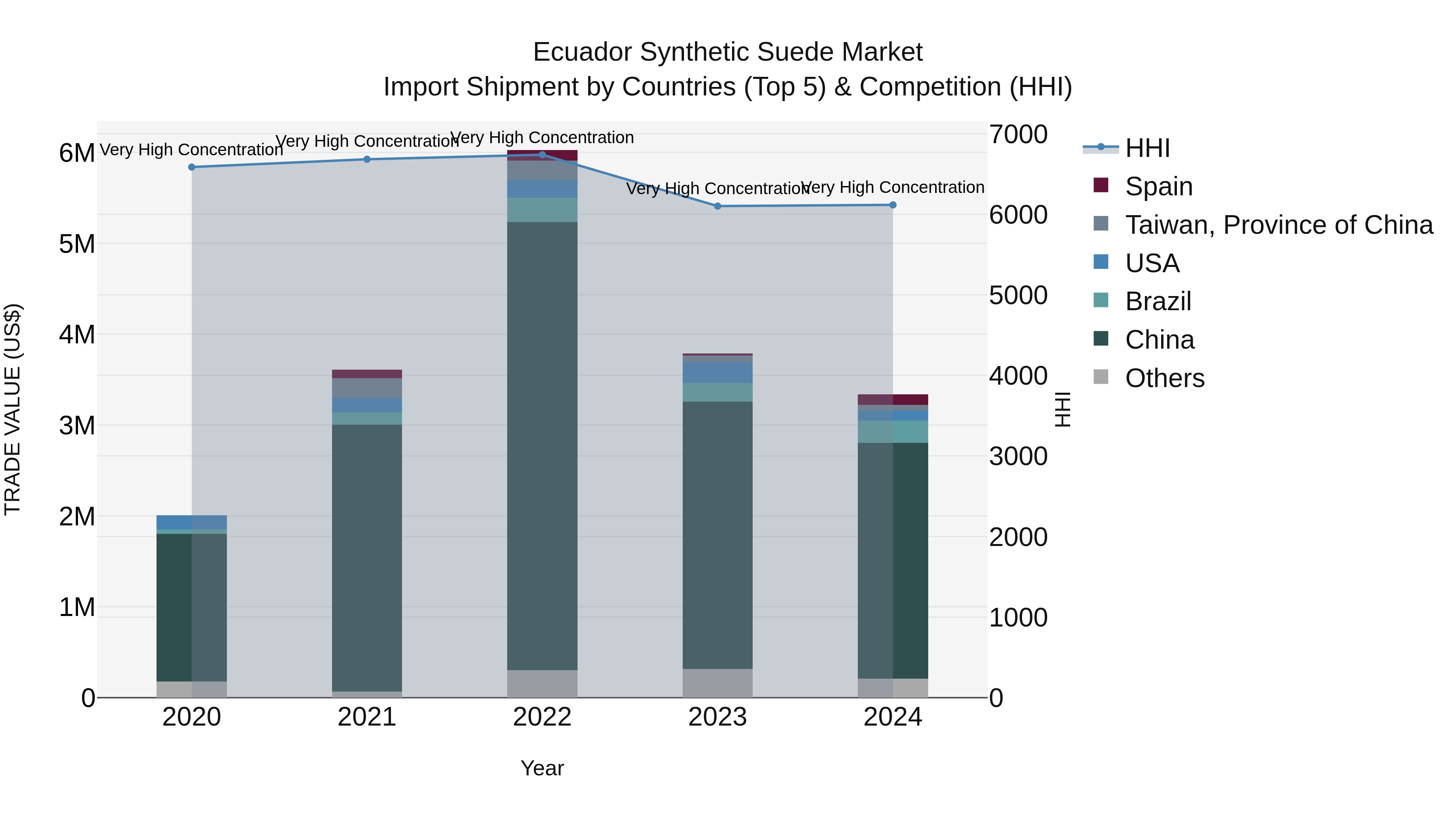 Ecuador Synthetic Suede Market Top 5 Importing Countries and Market Competition (HHI) Analysis