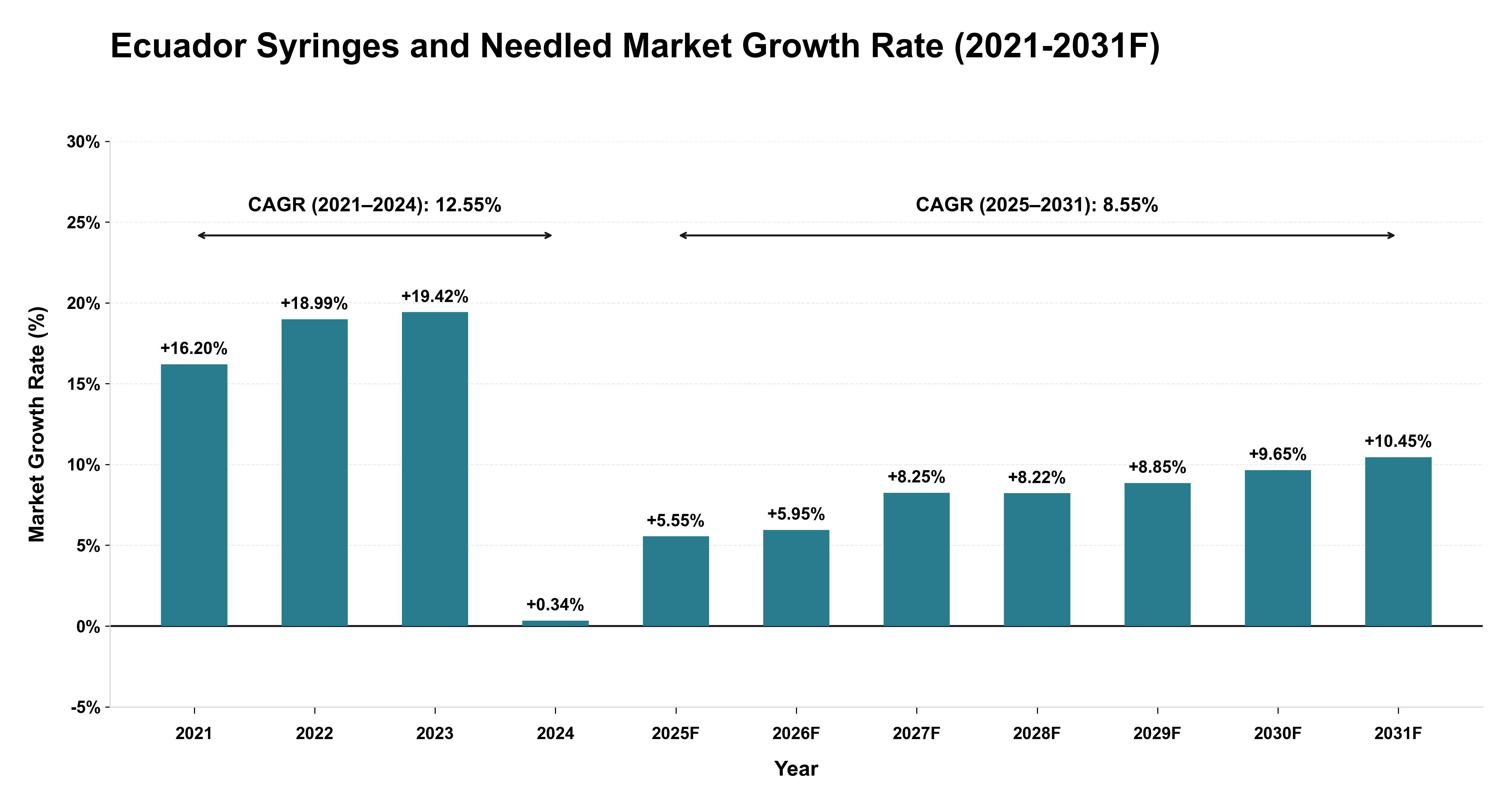 Ecuador Syringes and Needled Market Year-wise Growth Rate (2021-2031F)