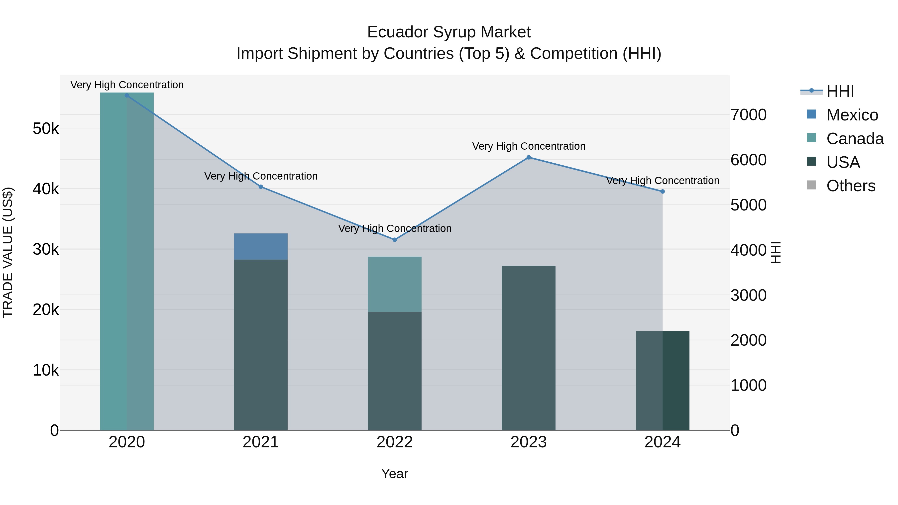Ecuador Syrup Market Top 5 Importing Countries and Market Competition (HHI) Analysis