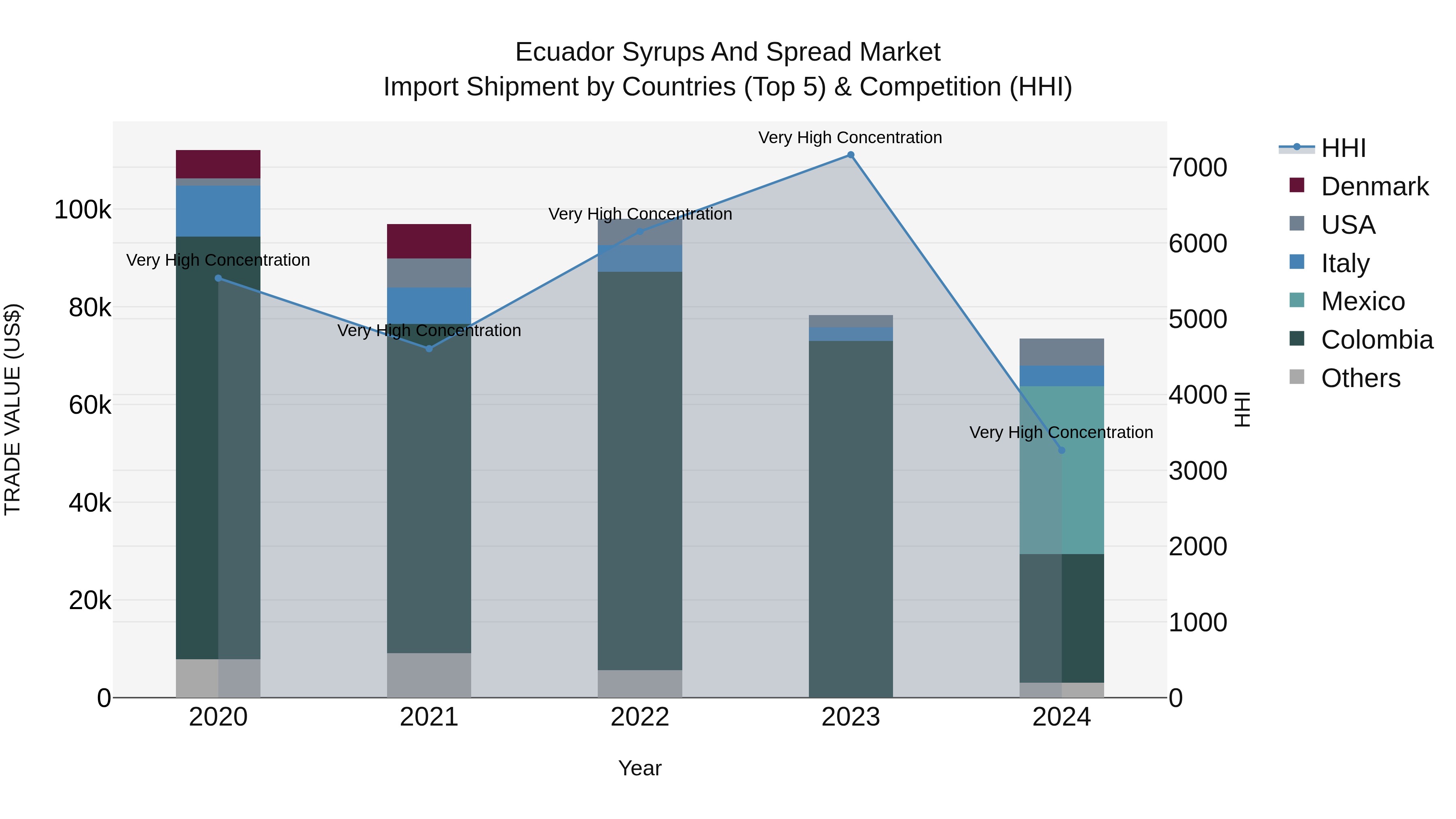 Ecuador Syrups and Spread Market Top 5 Importing Countries and Market Competition (HHI) Analysis