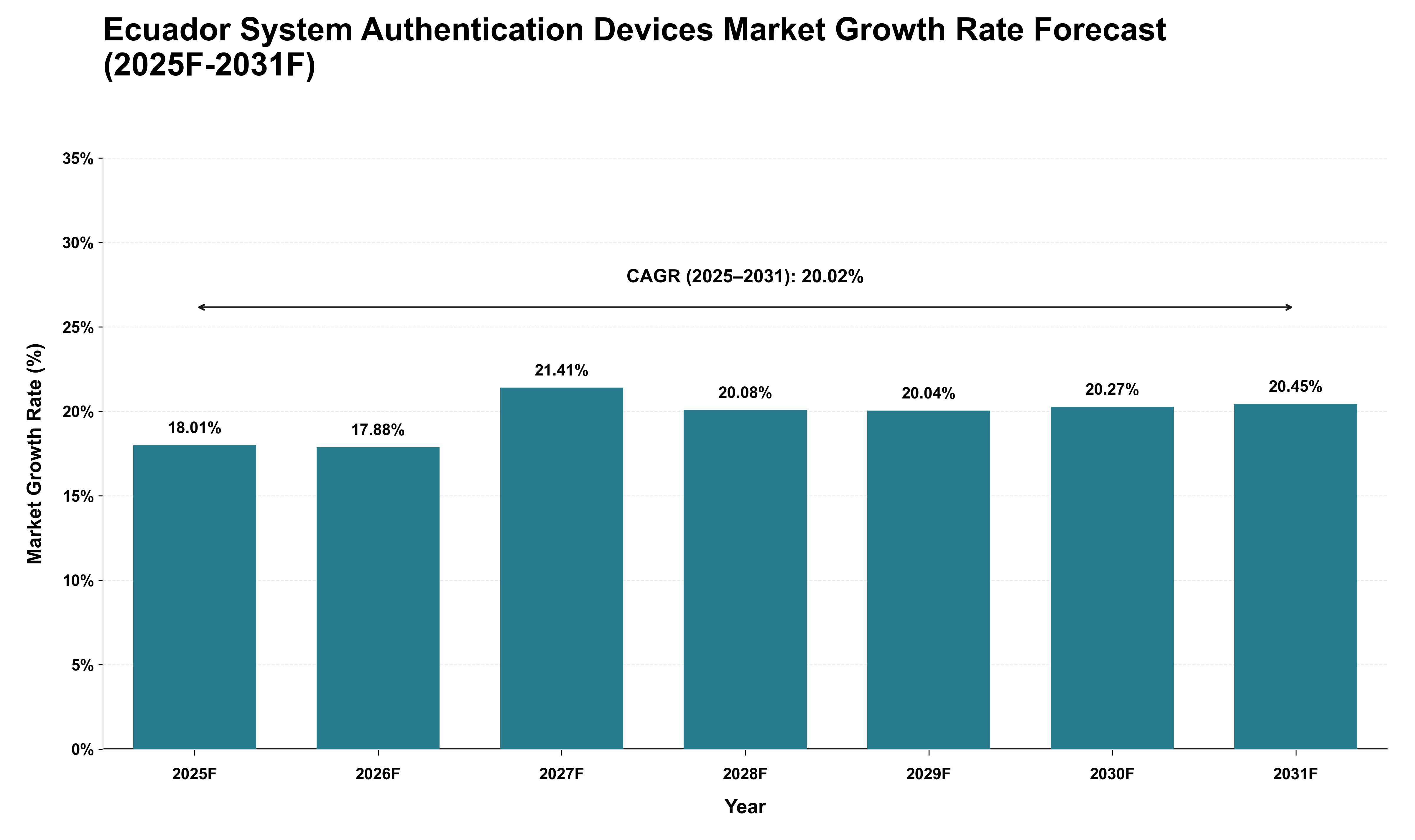 Ecuador System Authentication Devices Market Growth Rate Analysis (2025 - 2031)