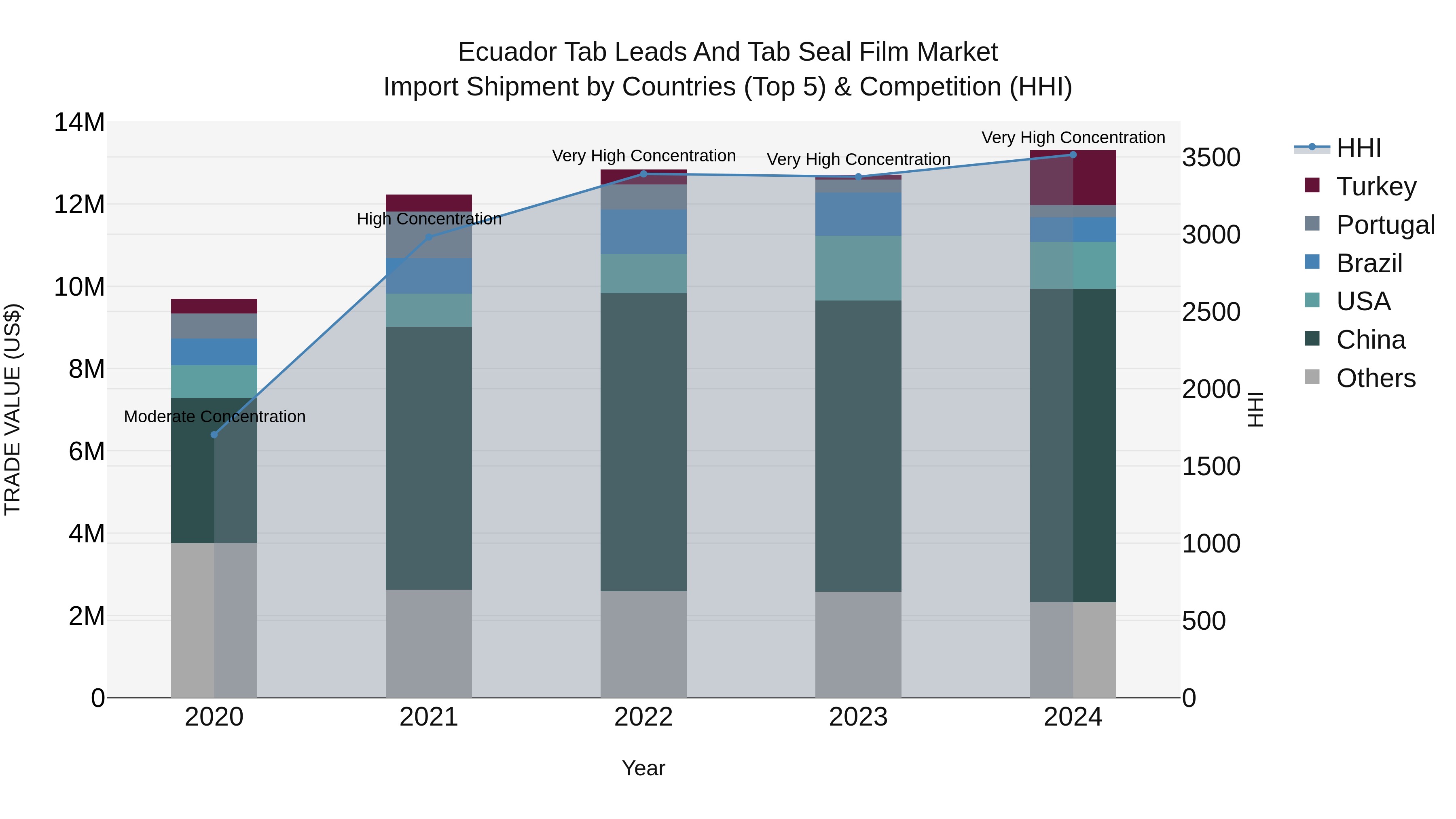 Ecuador Tab Leads and Tab Seal Film Market Top 5 Importing Countries and Market Competition (HHI) Analysis