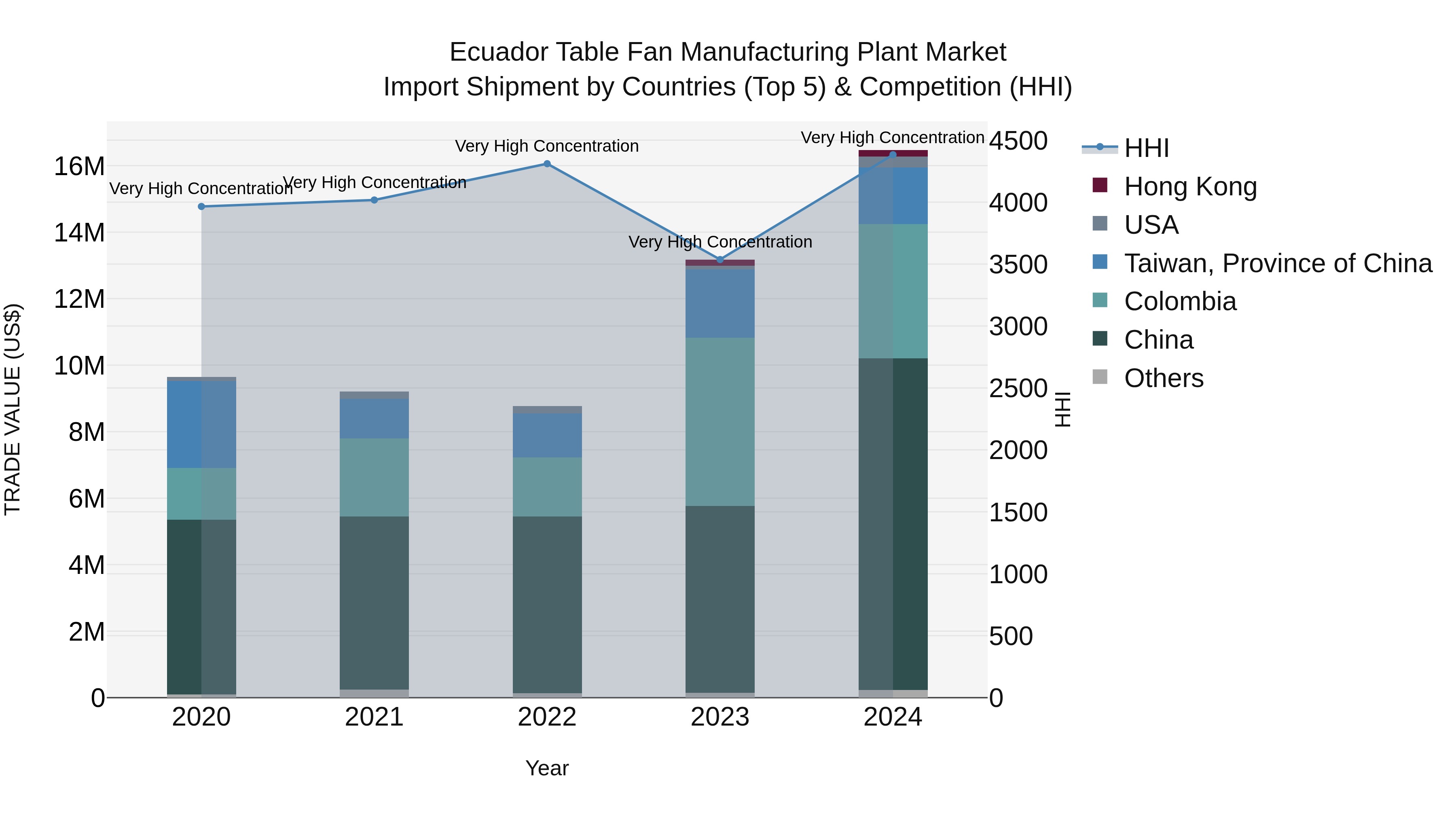 Ecuador Table Fan Manufacturing Plant Market Top 5 Importing Countries and Market Competition (HHI) Analysis