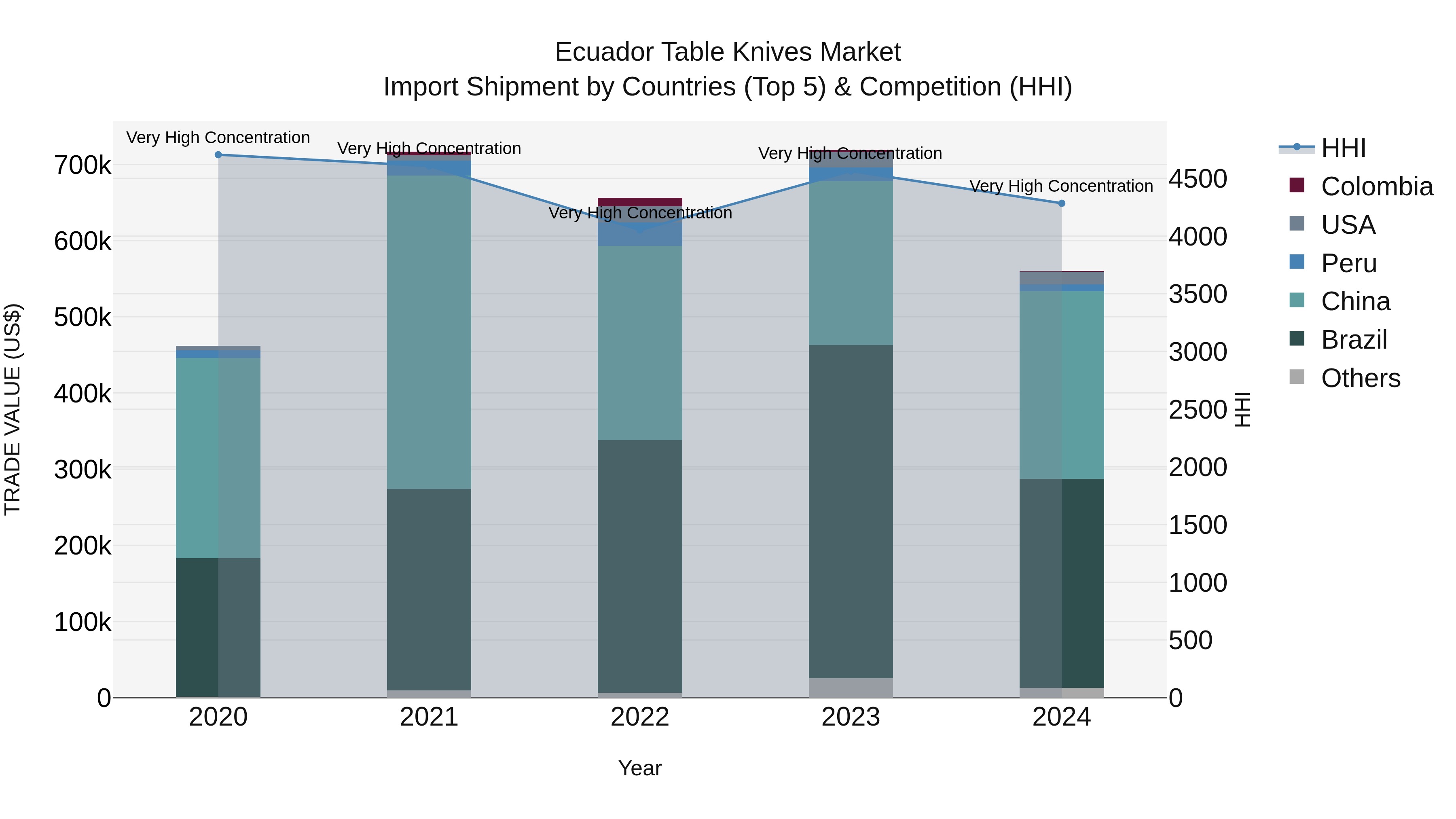 Ecuador Table Knives Market Top 5 Importing Countries and Market Competition (HHI) Analysis