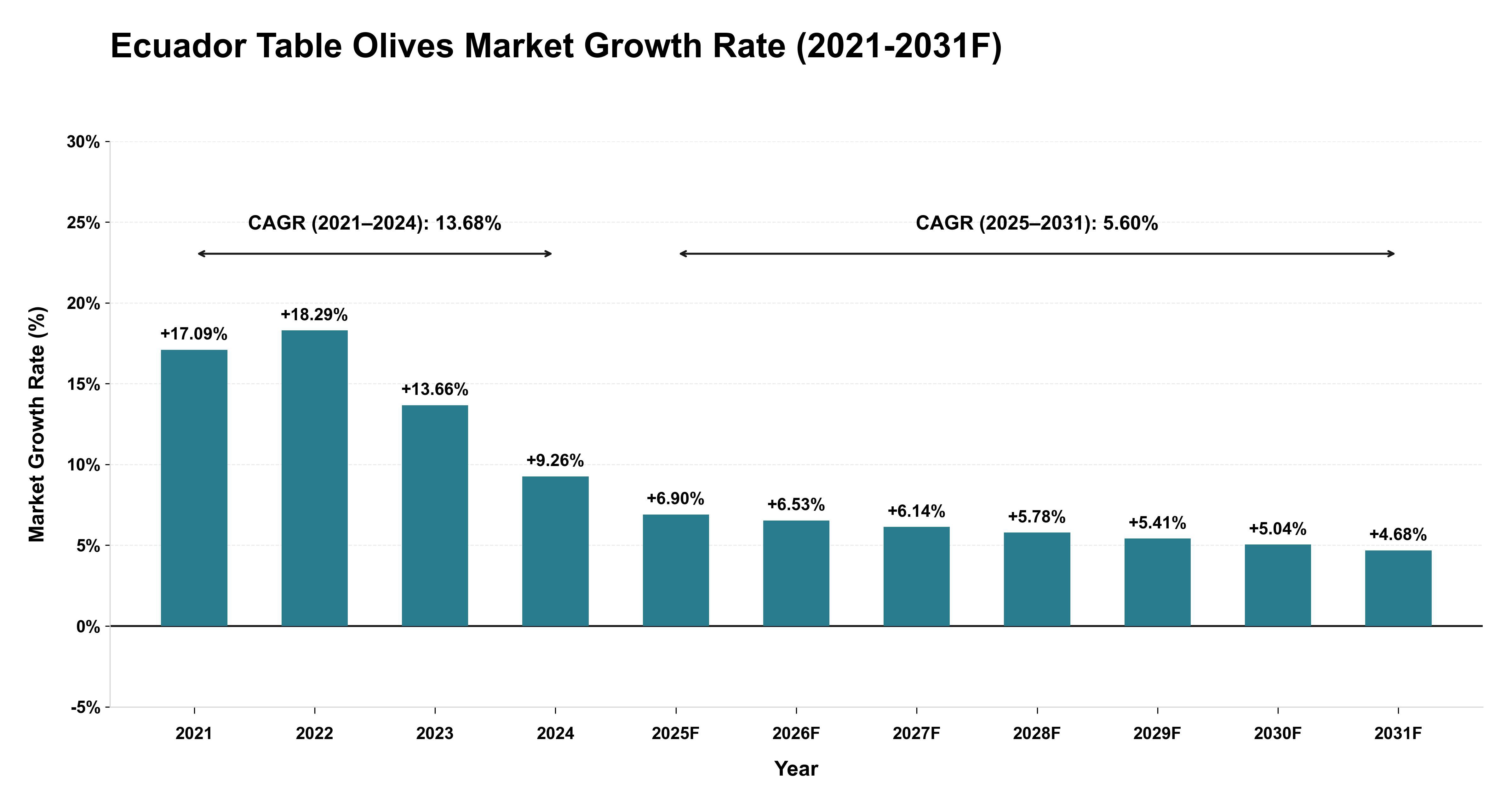 Ecuador Table Olives Market Year-wise Growth Rate (2021-2031F)