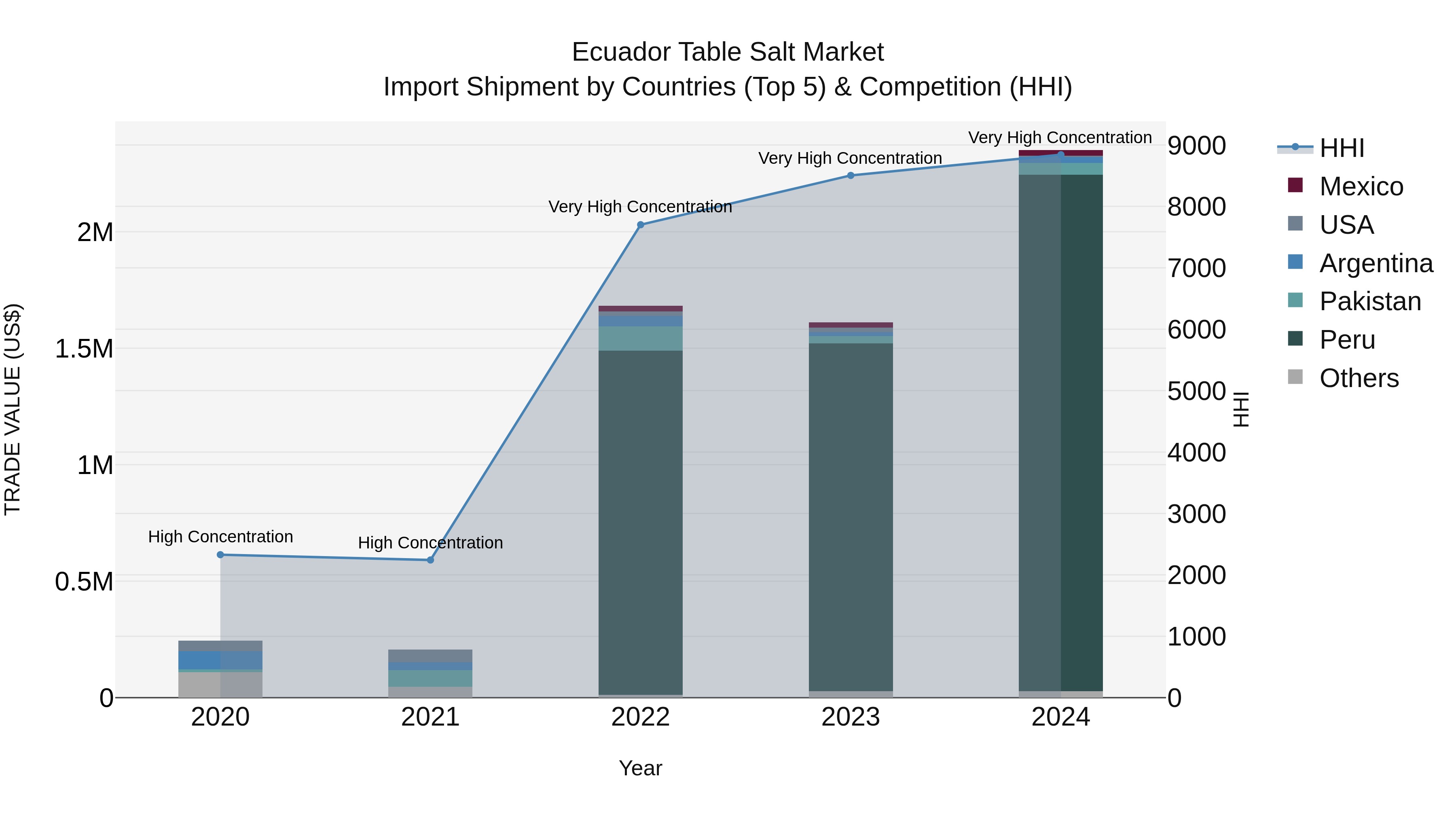 Ecuador Table Salt Market Top 5 Importing Countries and Market Competition (HHI) Analysis