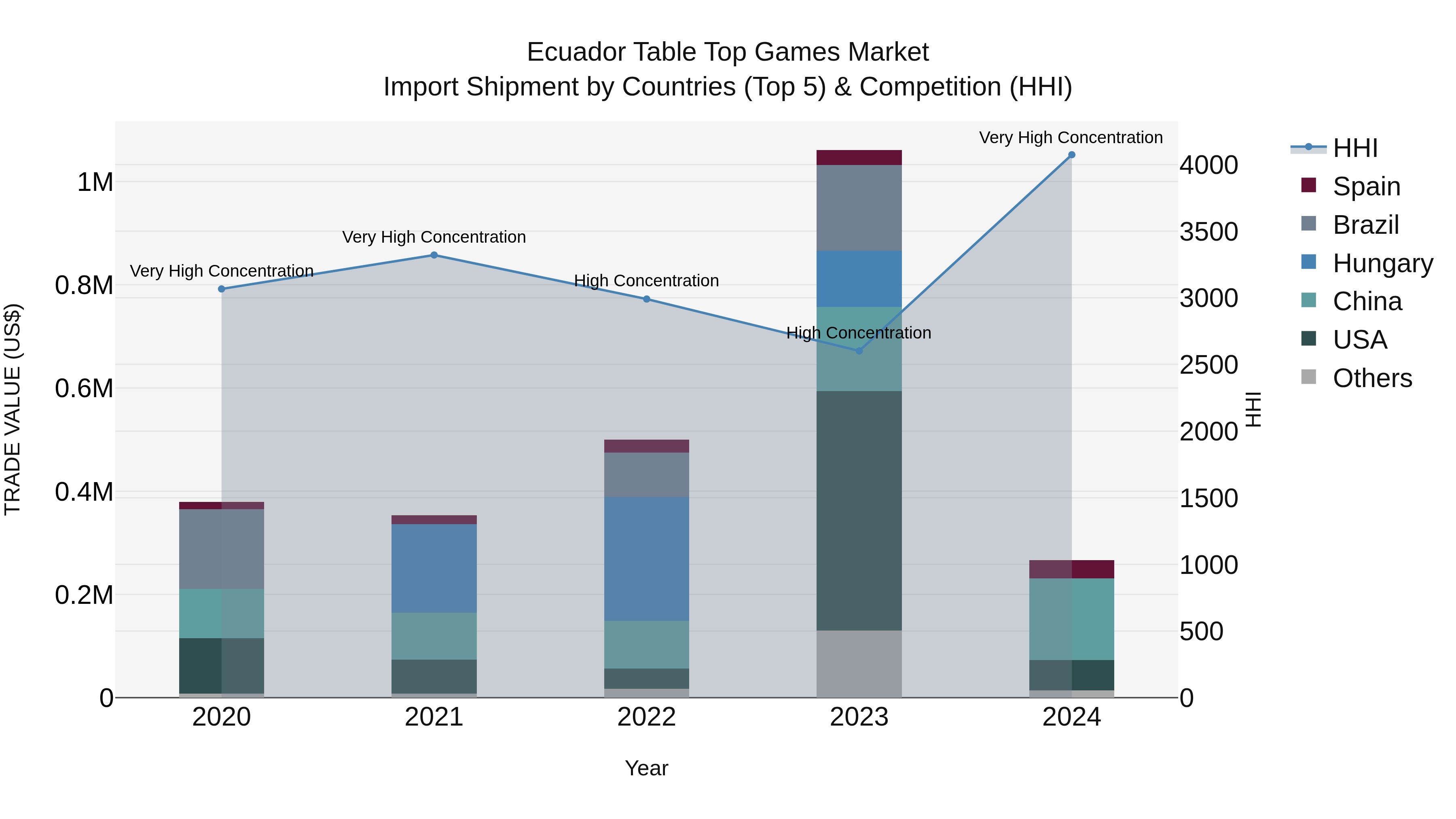 Ecuador Table Top Games Market Top 5 Importing Countries and Market Competition (HHI) Analysis
