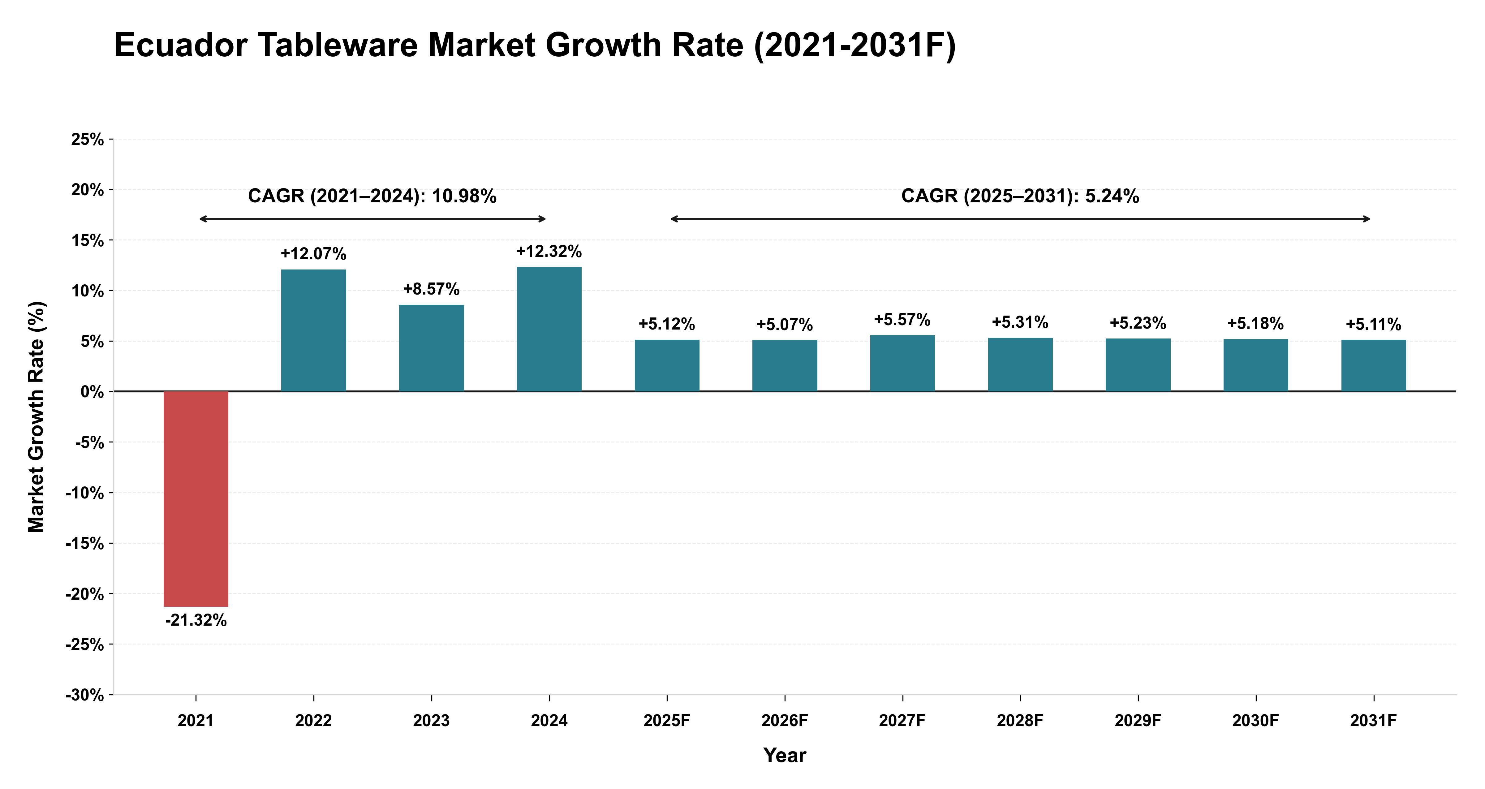 Ecuador Tableware Market Year-wise Growth Rate (2021-2031F)