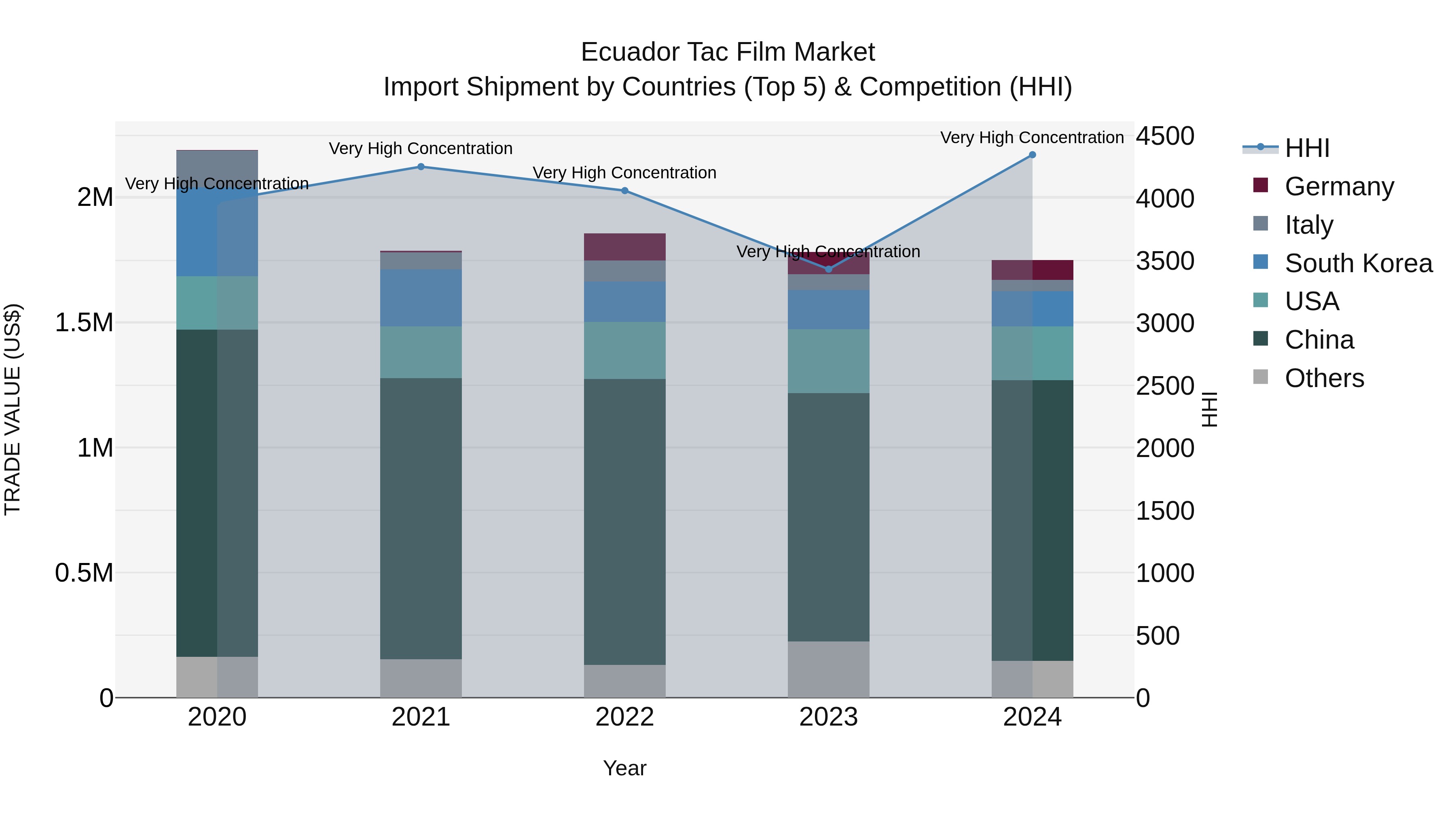 Ecuador Tac Film Market Top 5 Importing Countries and Market Competition (HHI) Analysis
