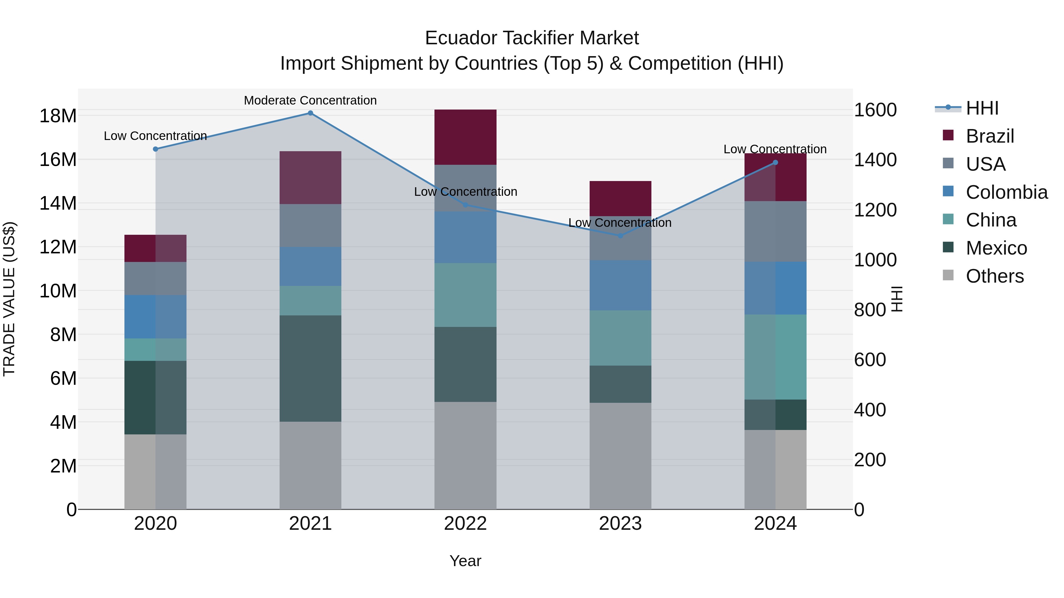 Ecuador Tackifier Market Top 5 Importing Countries and Market Competition (HHI) Analysis