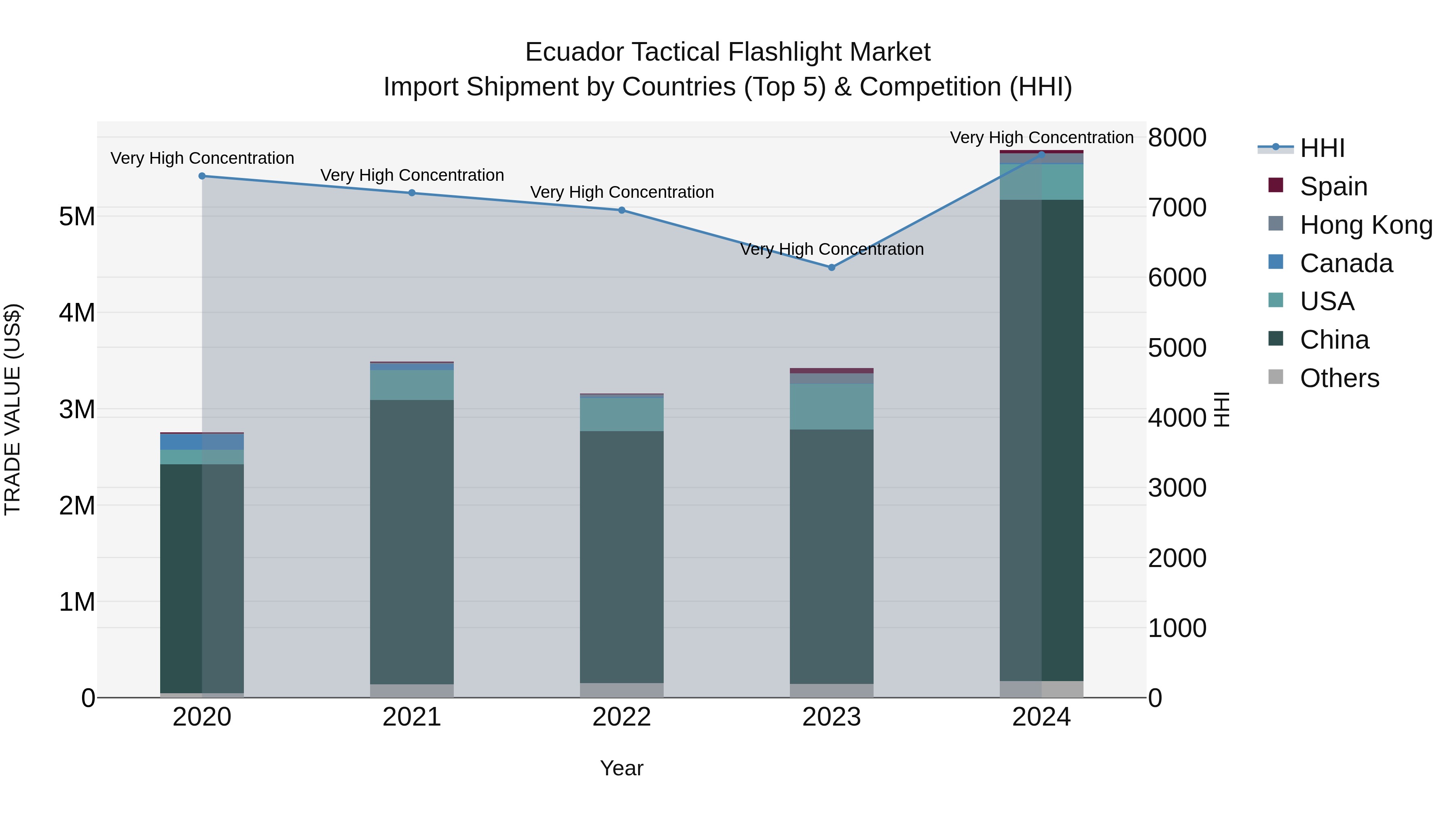 Ecuador Tactical Flashlight Market Top 5 Importing Countries and Market Competition (HHI) Analysis