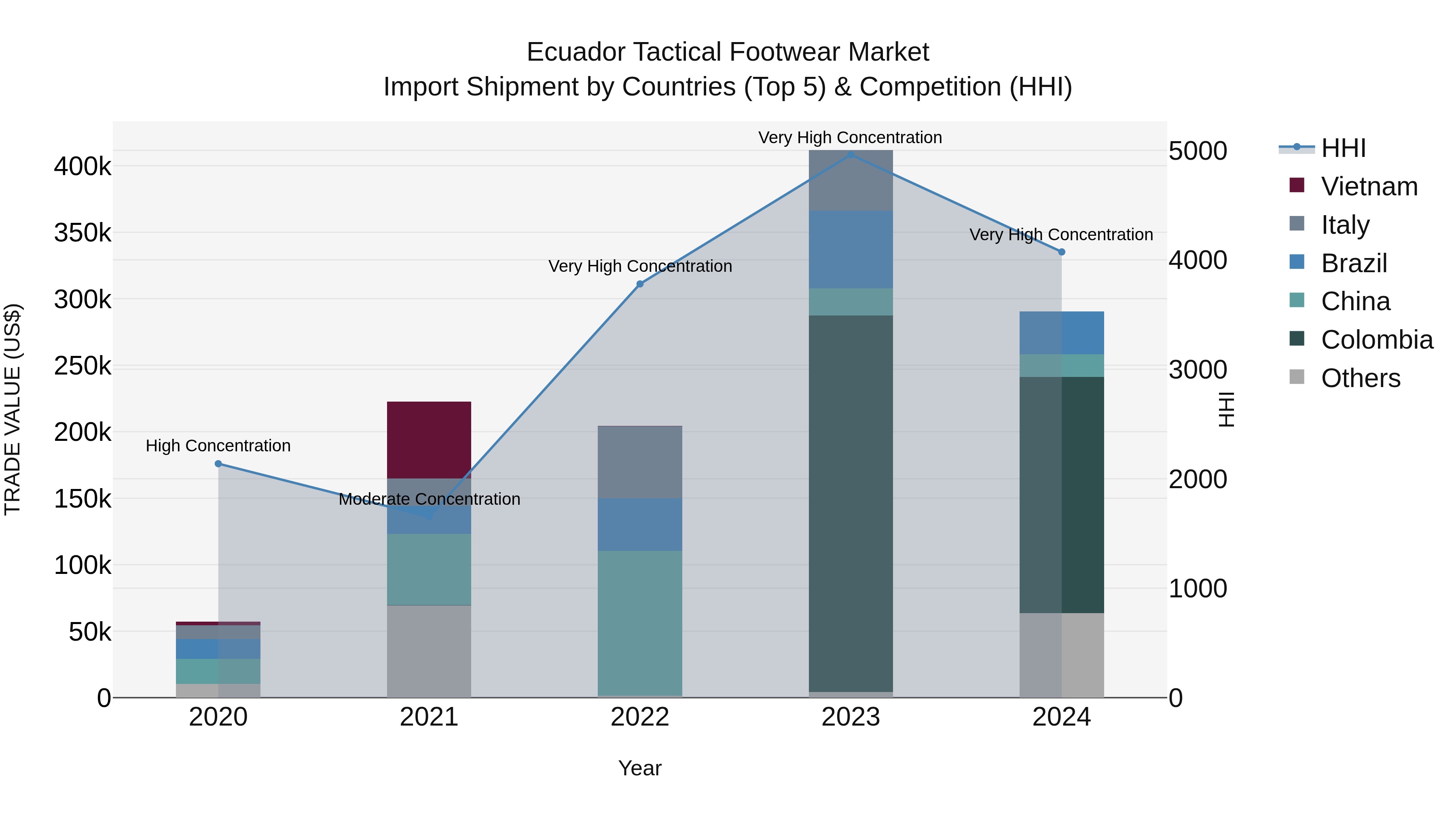 Ecuador Tactical Footwear Market Top 5 Importing Countries and Market Competition (HHI) Analysis