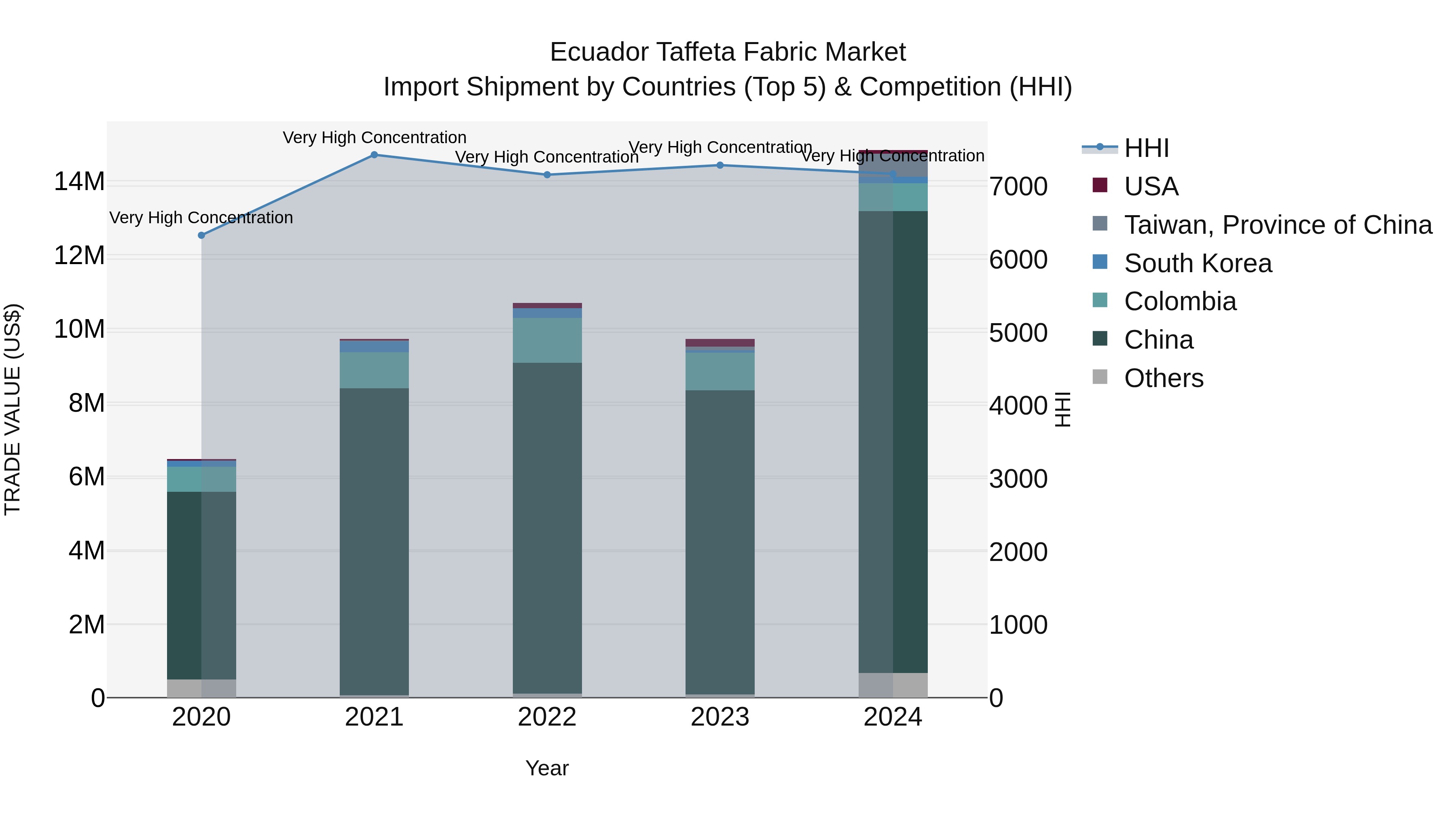 Ecuador Taffeta Fabric Market Top 5 Importing Countries and Market Competition (HHI) Analysis