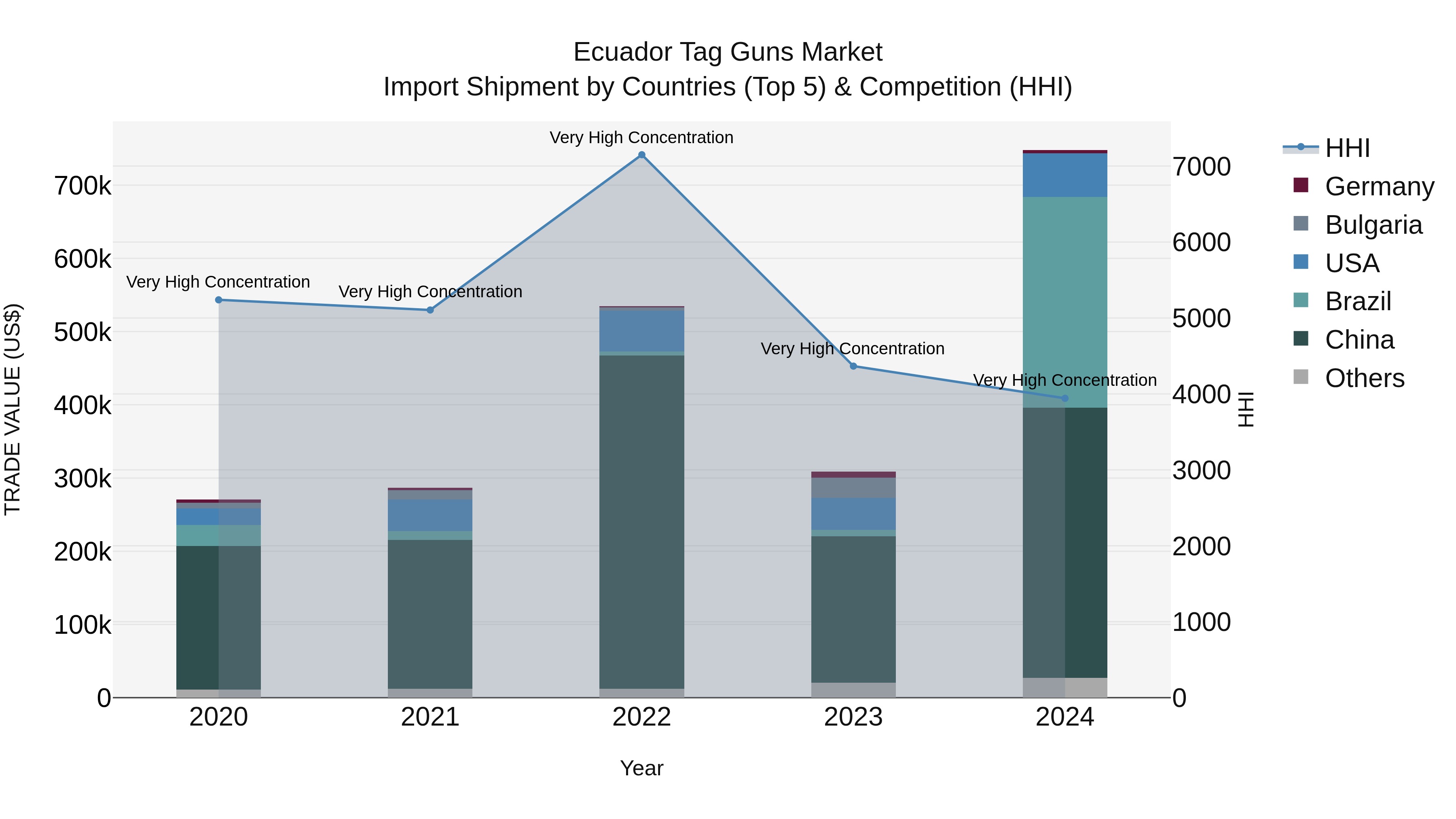 Ecuador Tag Guns Market Top 5 Importing Countries and Market Competition (HHI) Analysis