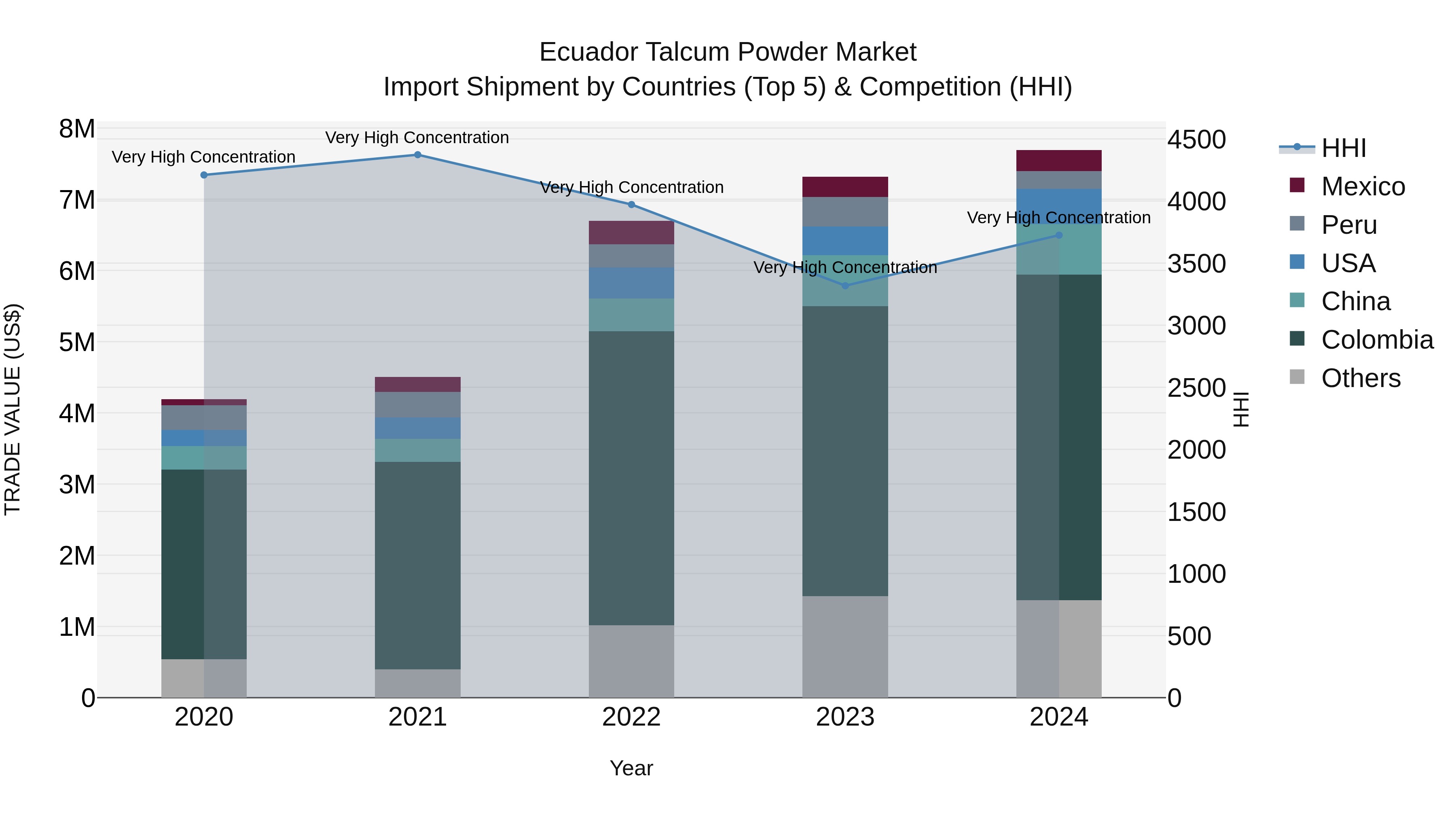 Ecuador Talcum Powder Market Top 5 Importing Countries and Market Competition (HHI) Analysis