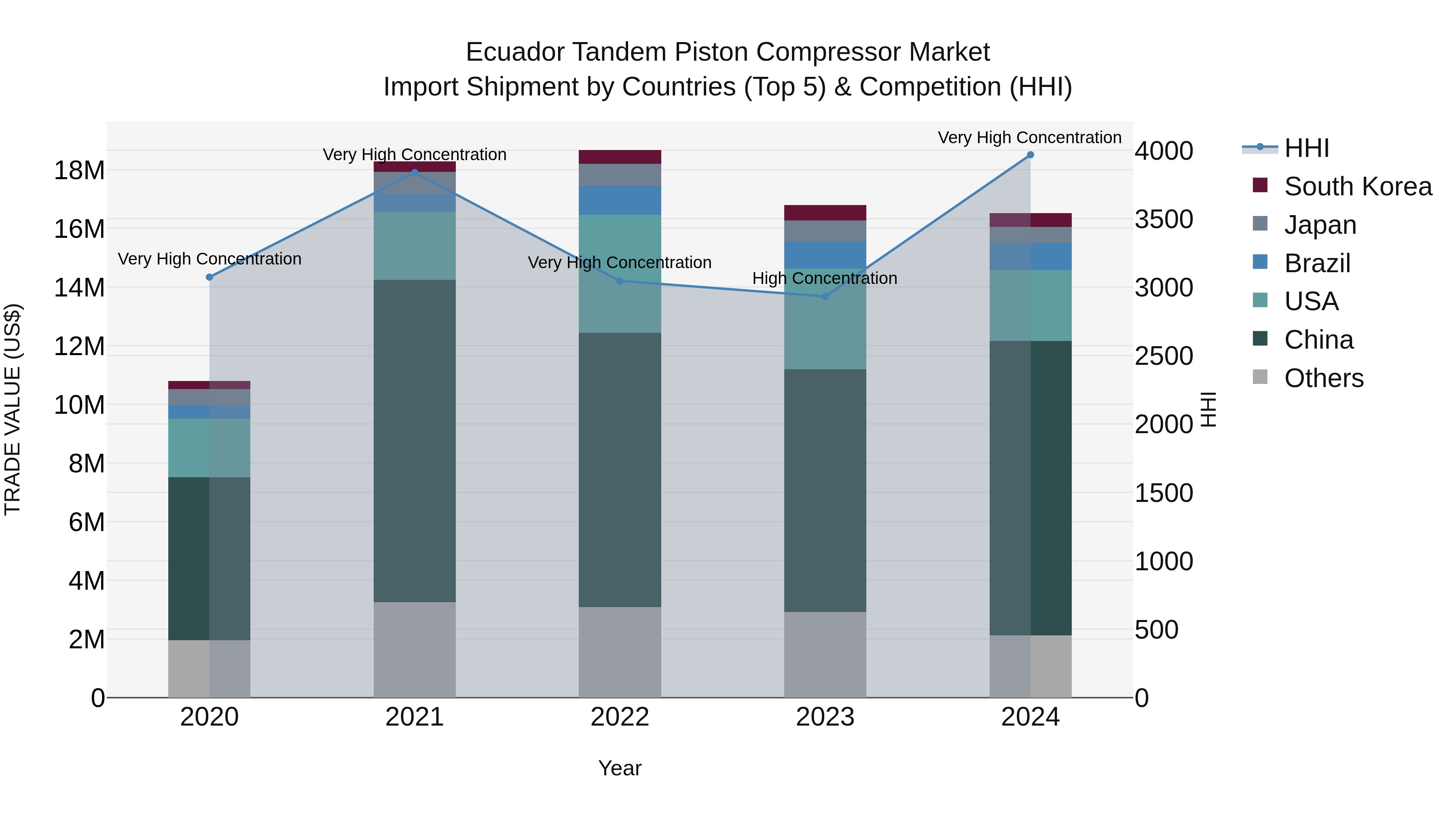 Ecuador Tandem Piston Compressor Market Top 5 Importing Countries and Market Competition (HHI) Analysis