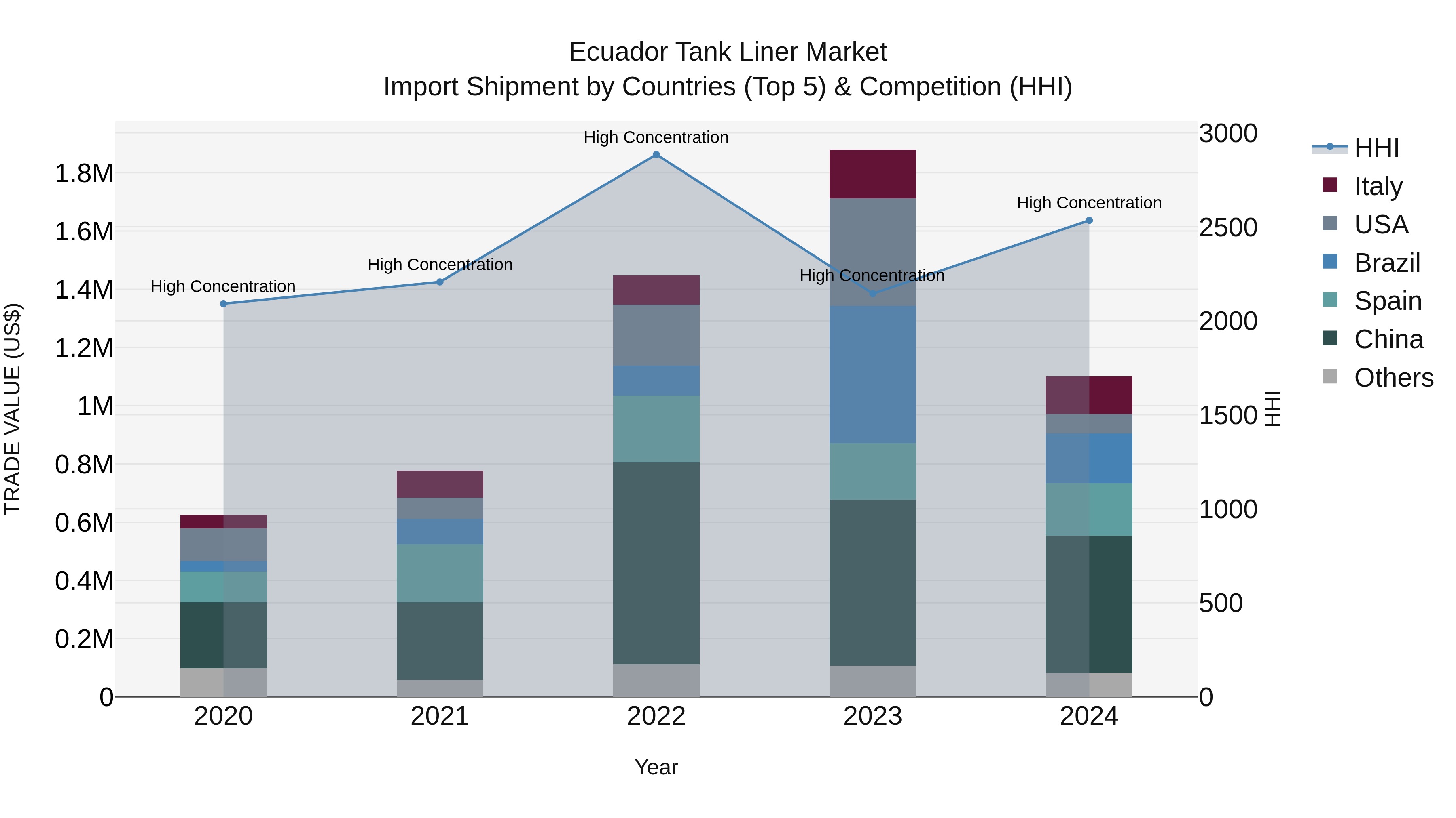Ecuador Tank Liner Market Top 5 Importing Countries and Market Competition (HHI) Analysis