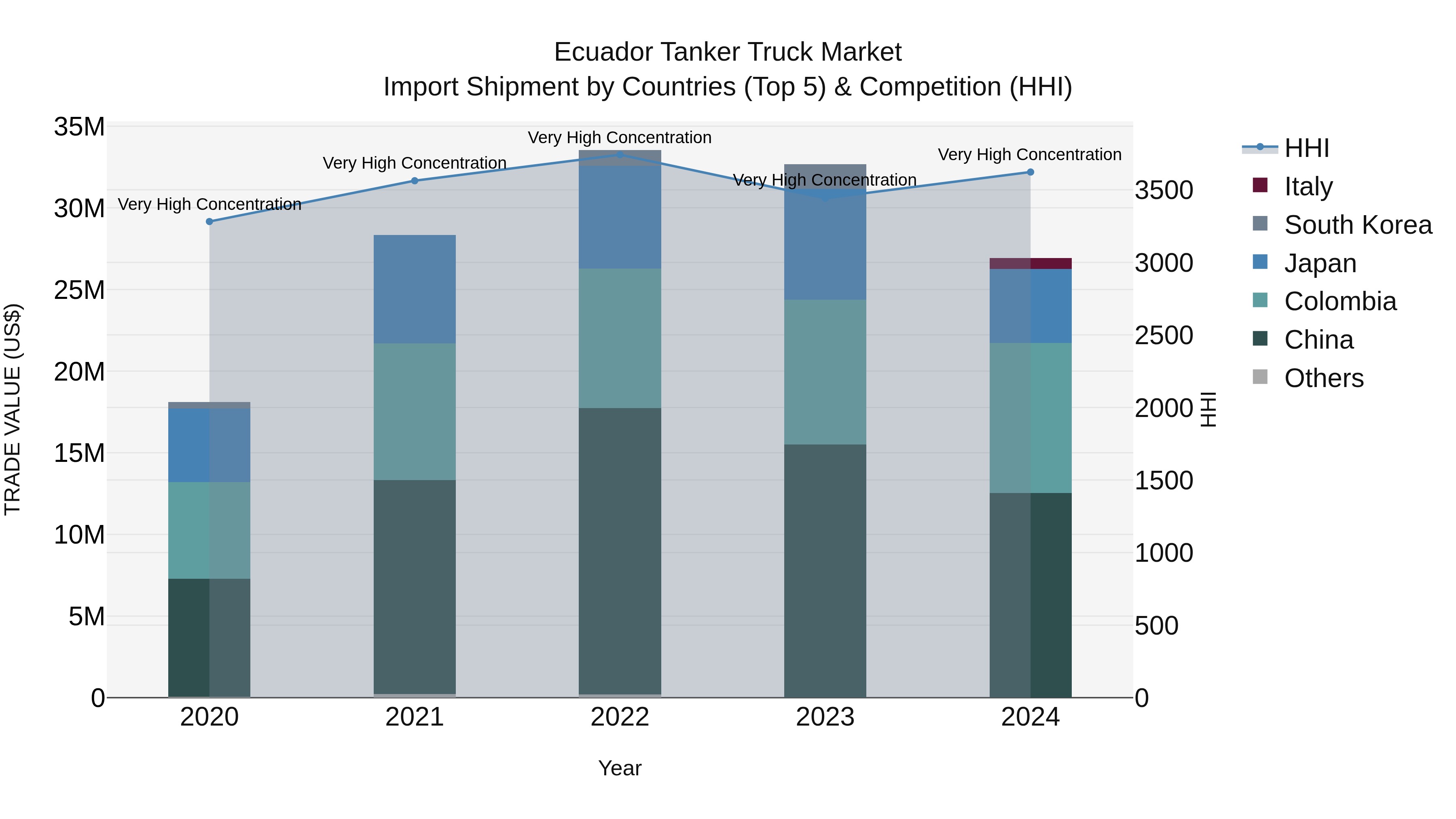 Ecuador Tanker Truck Market Top 5 Importing Countries and Market Competition (HHI) Analysis