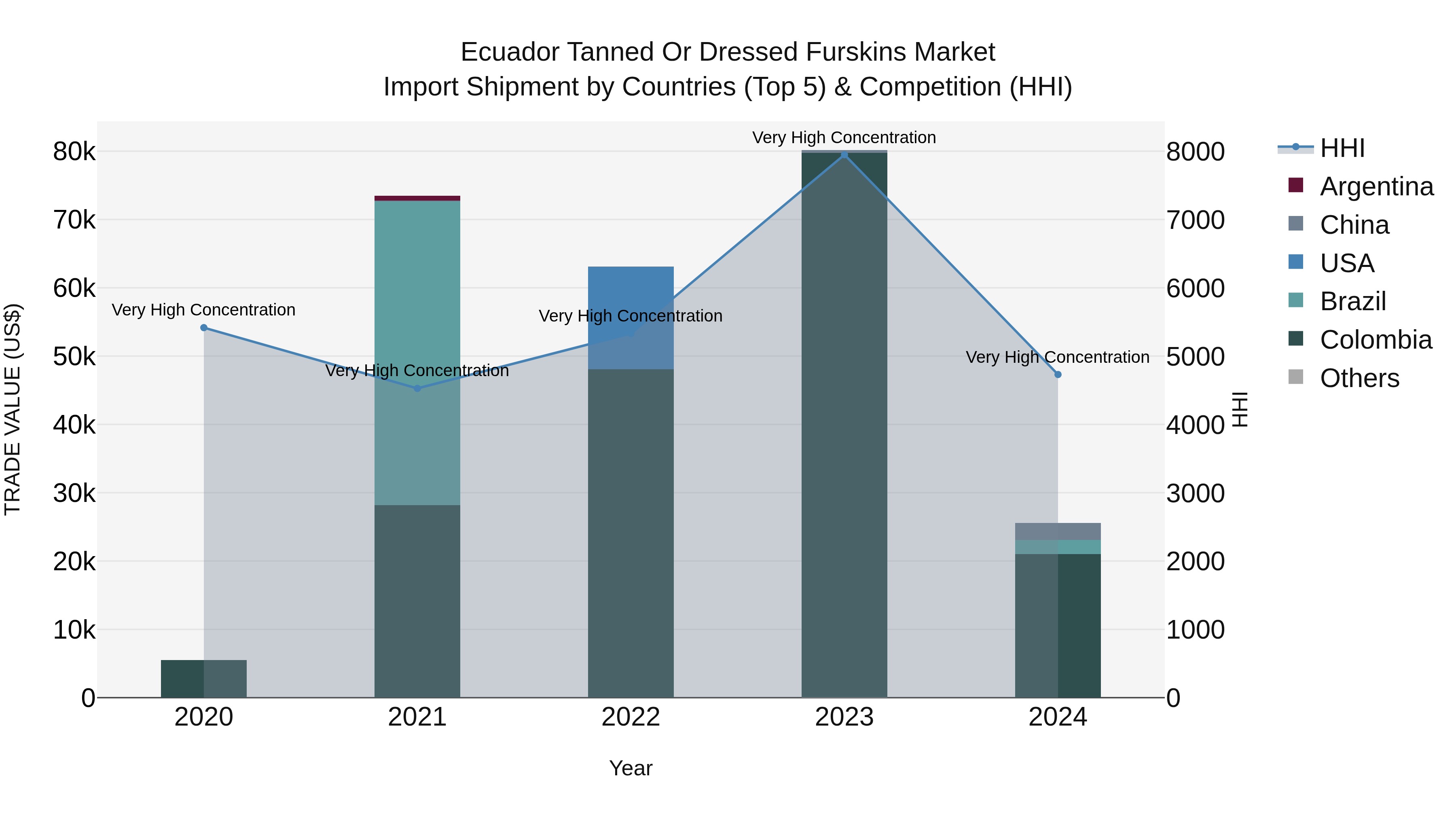 Ecuador Tanned or Dressed Furskins Market Top 5 Importing Countries and Market Competition (HHI) Analysis