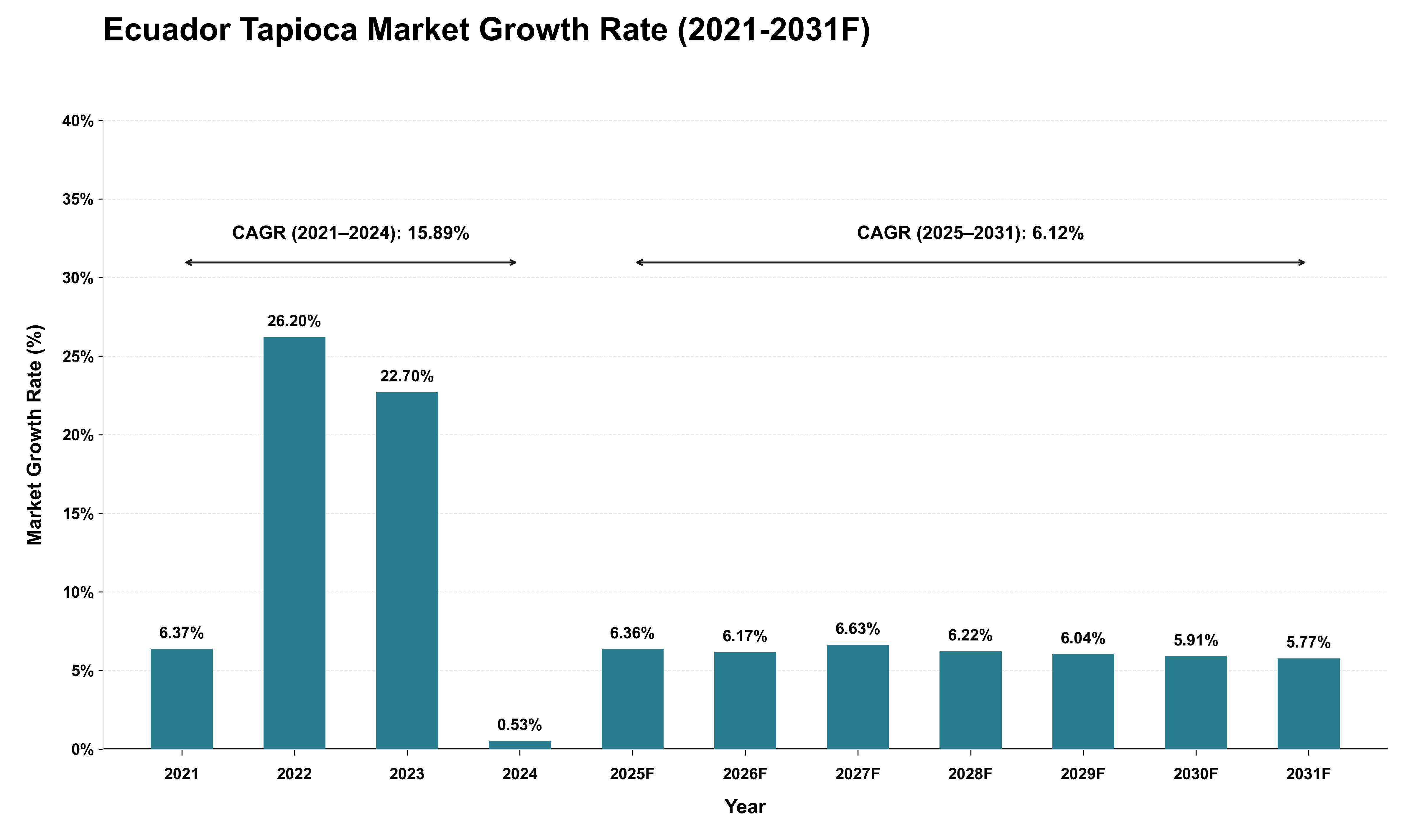 Ecuador Tapioca Market Growth Rate Analysis (2021 - 2031)