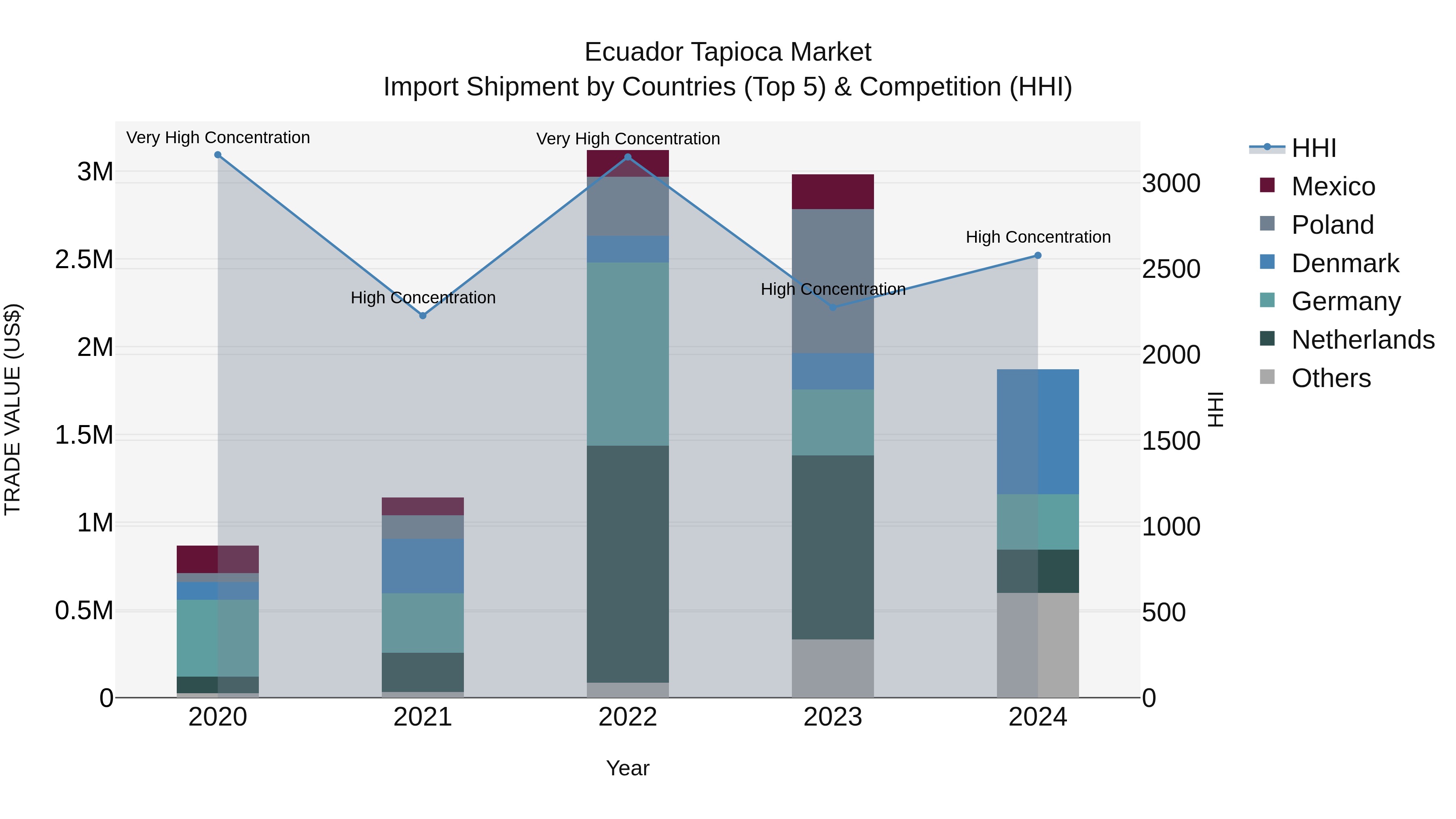 Ecuador Tapioca Market Top 5 Importing Countries and Market Competition (HHI) Analysis
