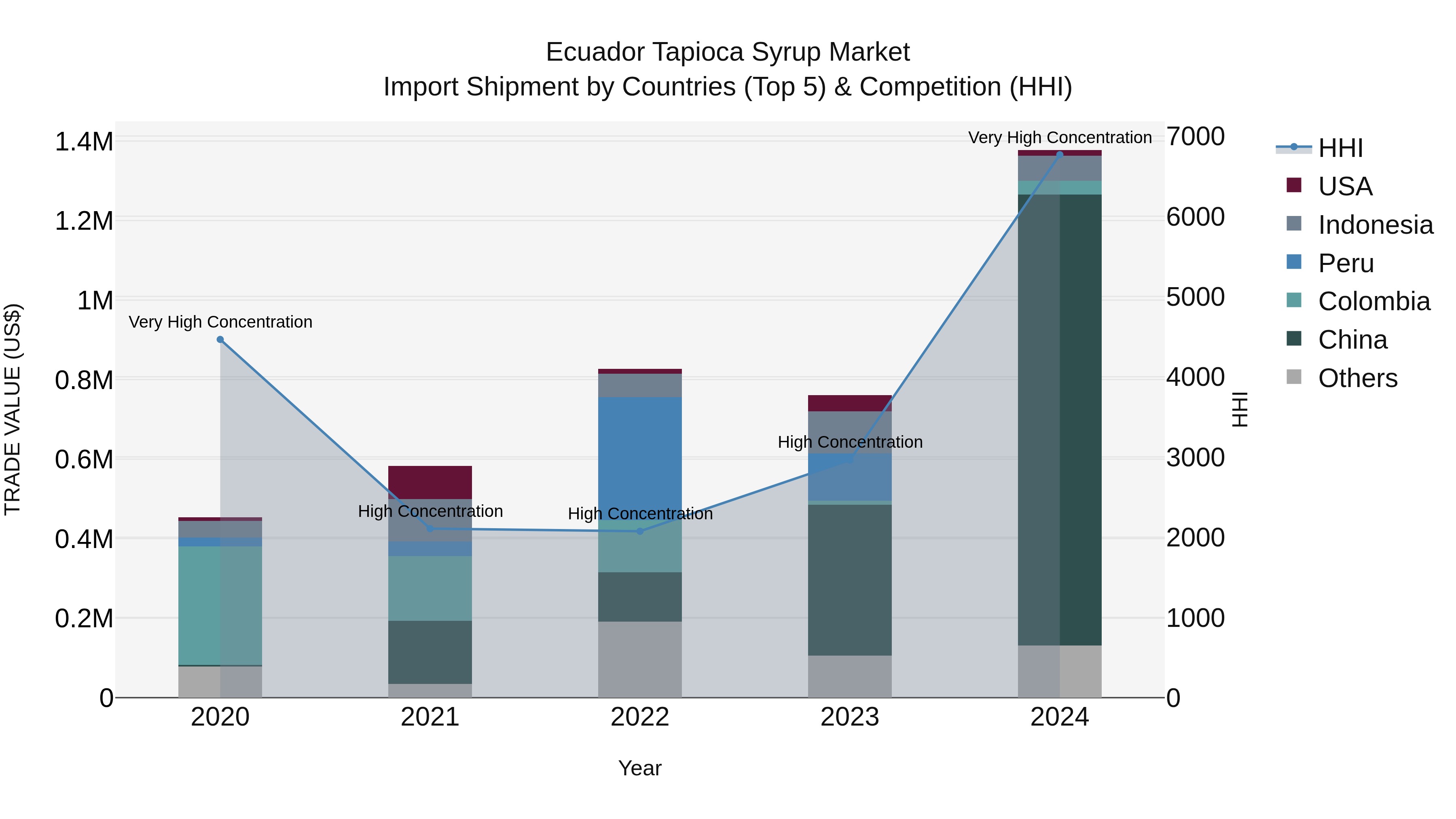 Ecuador Tapioca Syrup Market Top 5 Importing Countries and Market Competition (HHI) Analysis