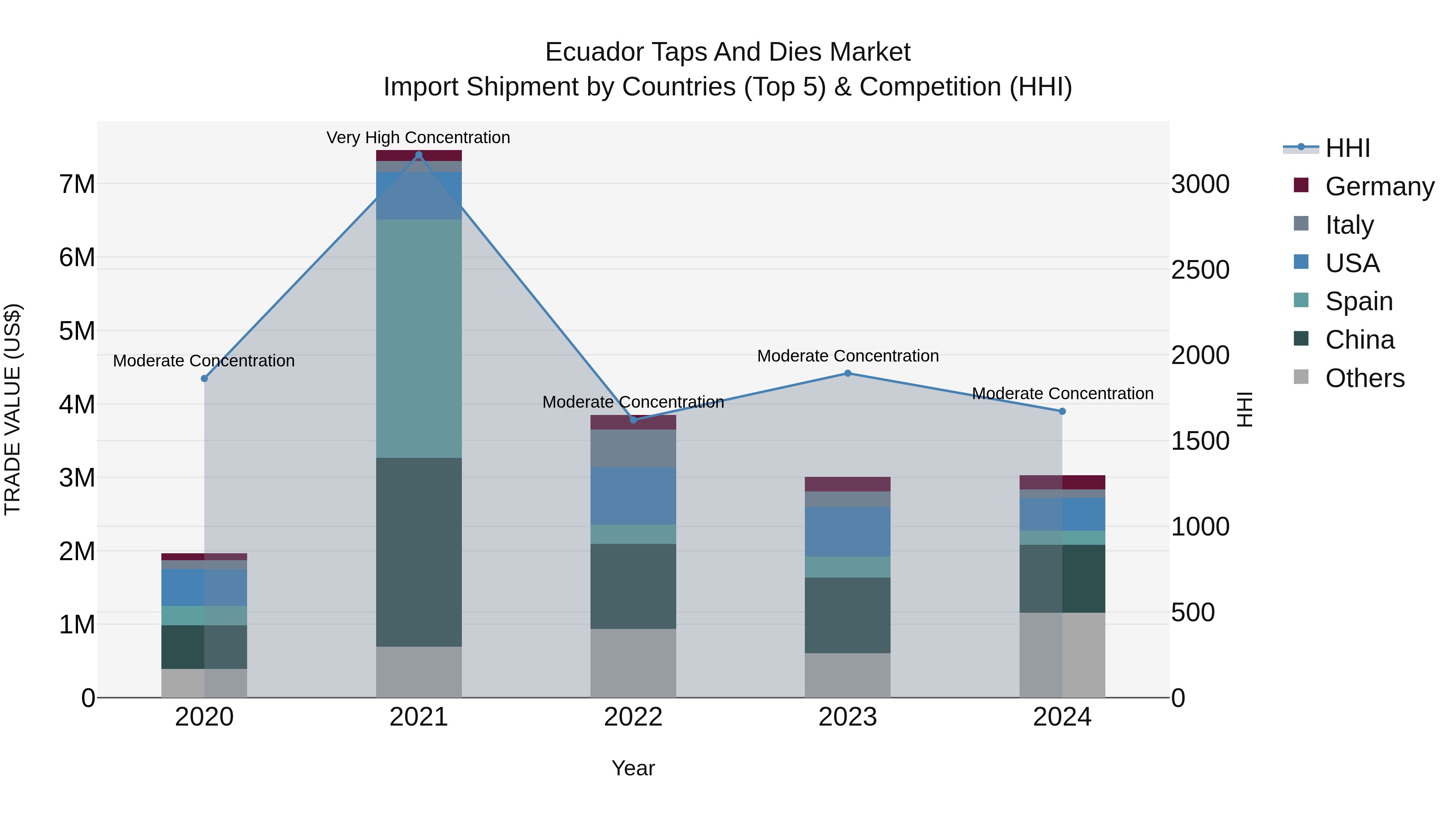Ecuador Taps and Dies Market Top 5 Importing Countries and Market Competition (HHI) Analysis