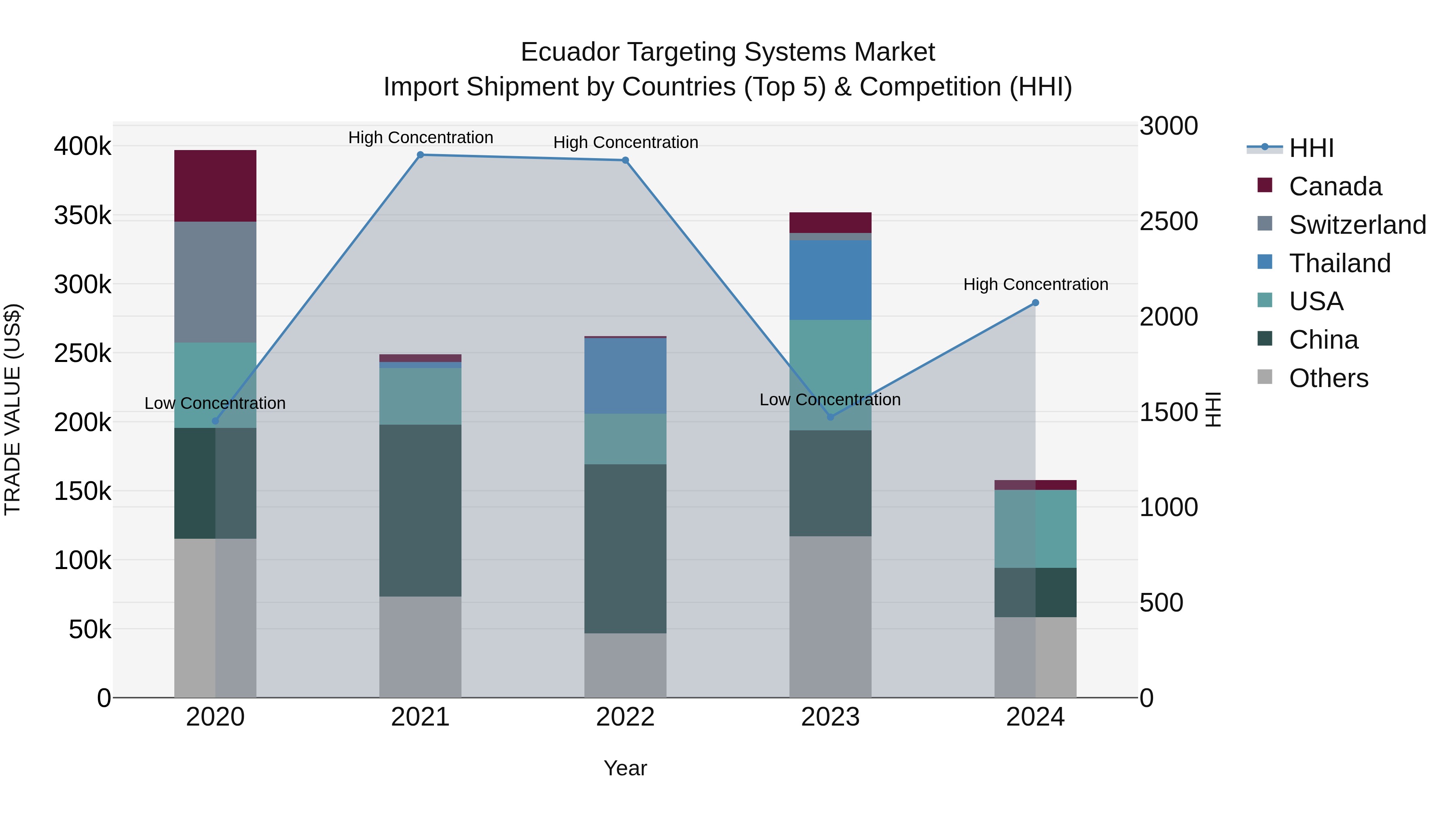 Ecuador Targeting Systems Market Top 5 Importing Countries and Market Competition (HHI) Analysis