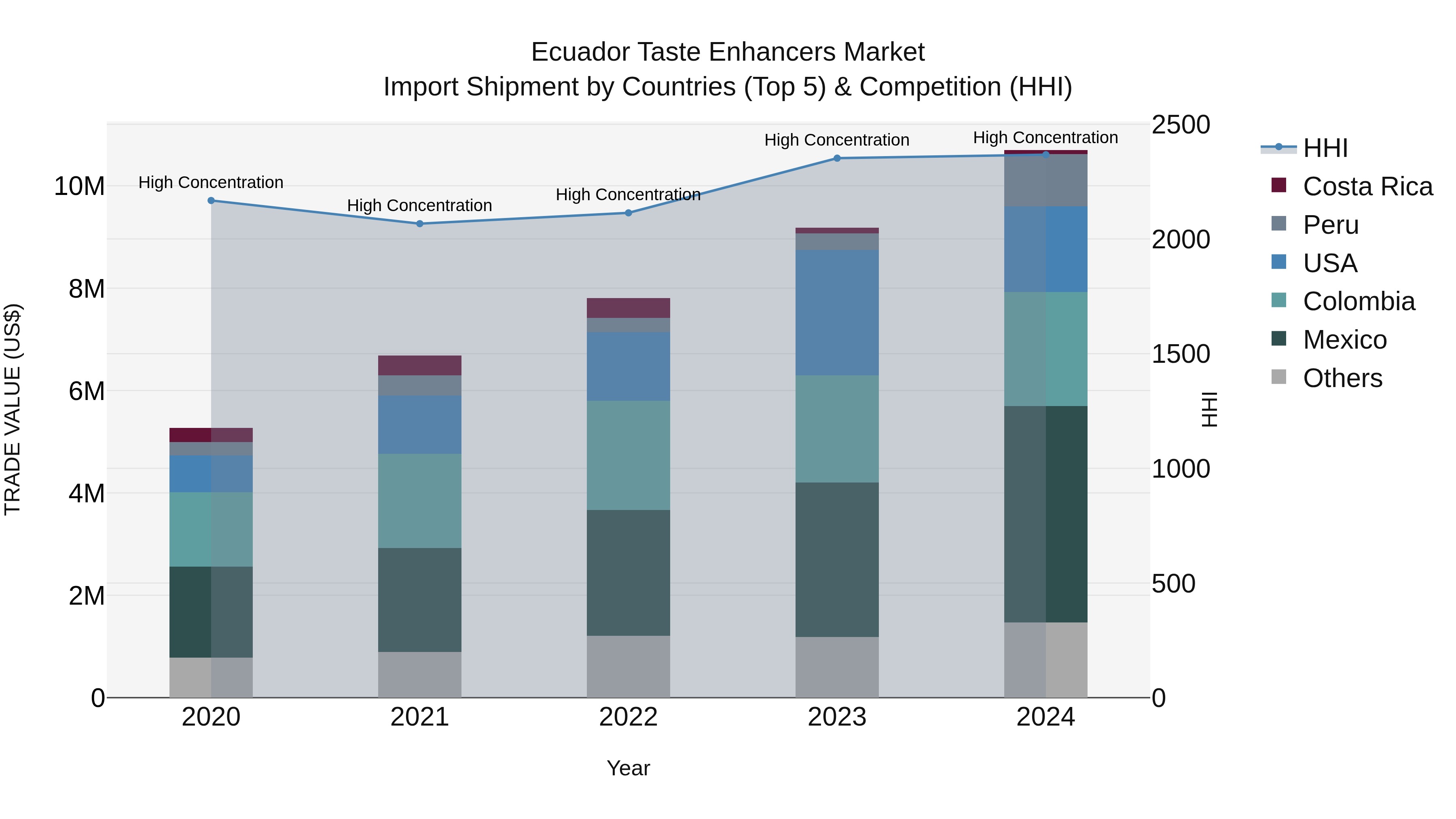 Ecuador Taste Enhancers Market Top 5 Importing Countries and Market Competition (HHI) Analysis