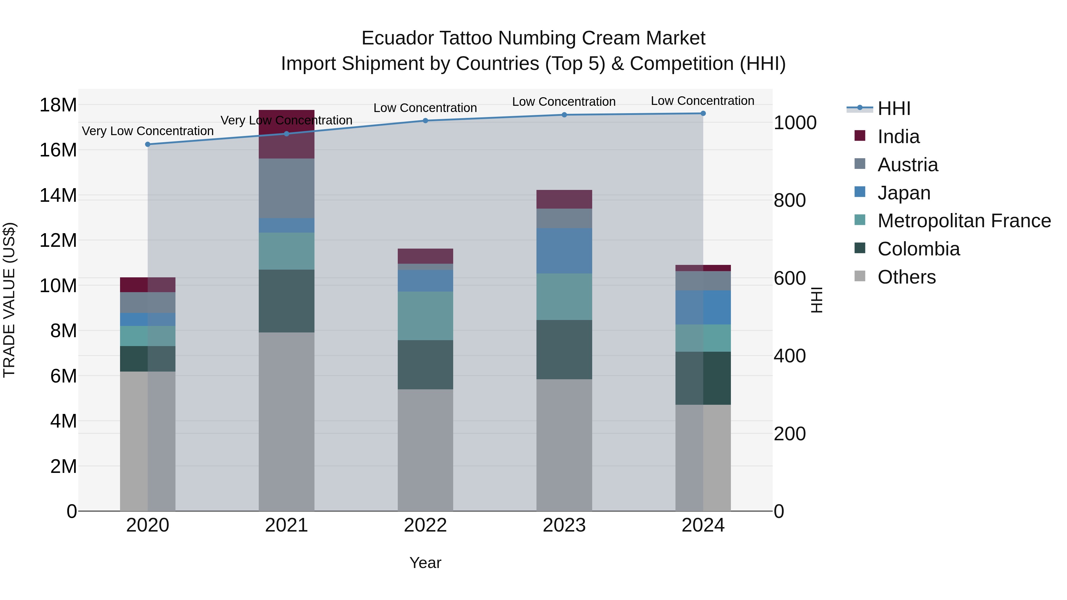 Ecuador Tattoo Numbing Cream Market Top 5 Importing Countries and Market Competition (HHI) Analysis