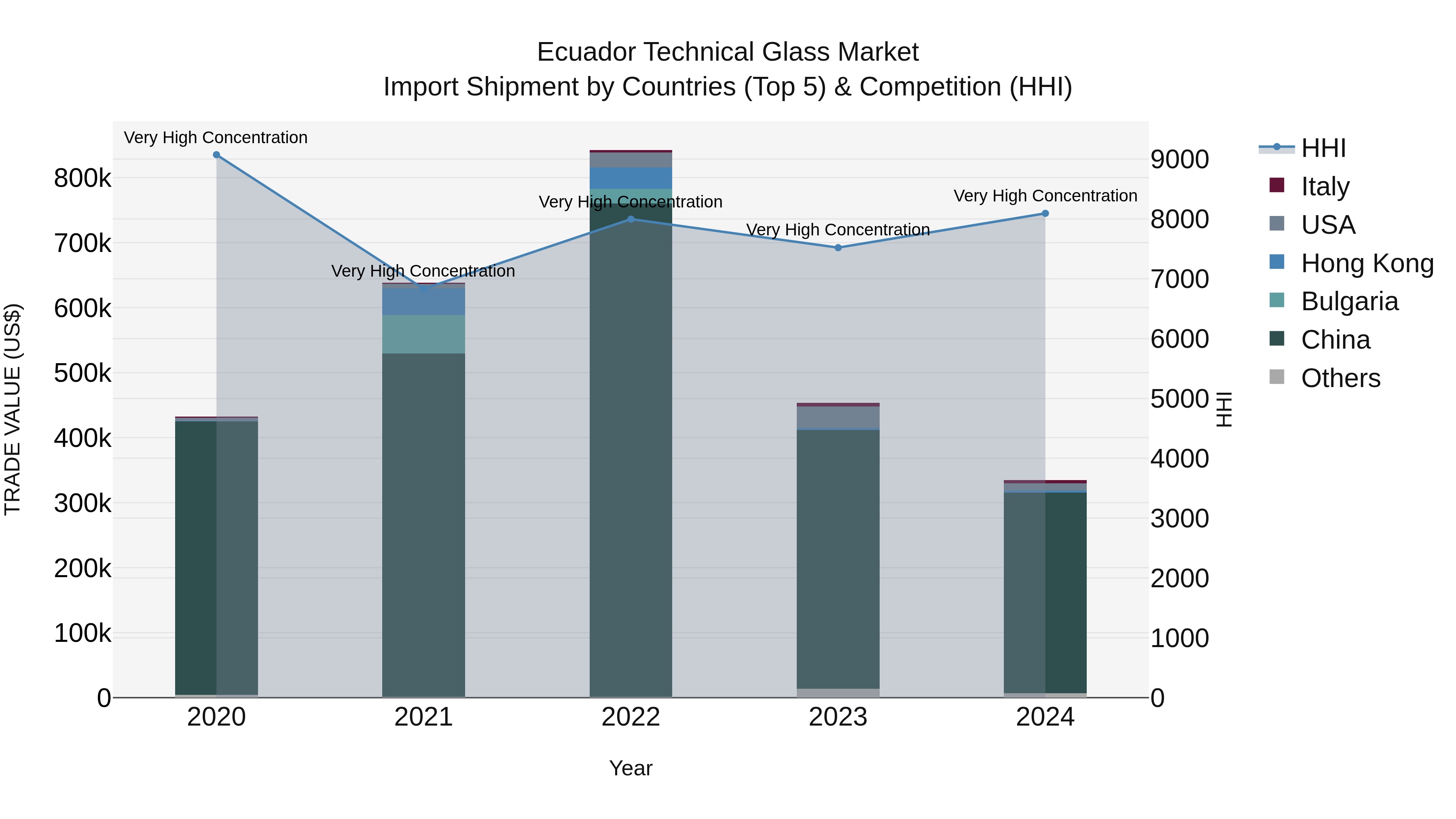 Ecuador Technical Glass Market Top 5 Importing Countries and Market Competition (HHI) Analysis
