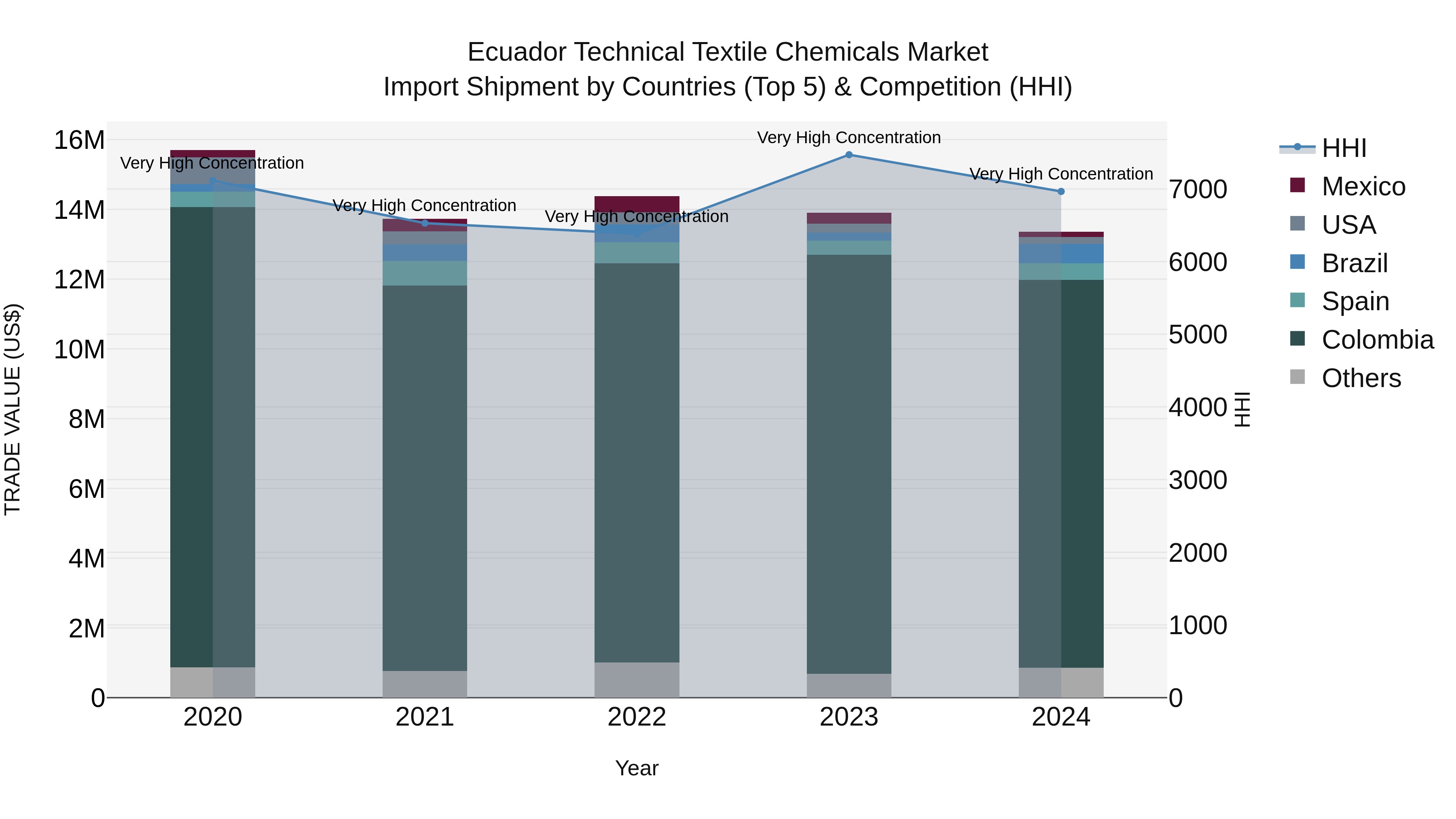 Ecuador Technical Textile Chemicals Market Top 5 Importing Countries and Market Competition (HHI) Analysis