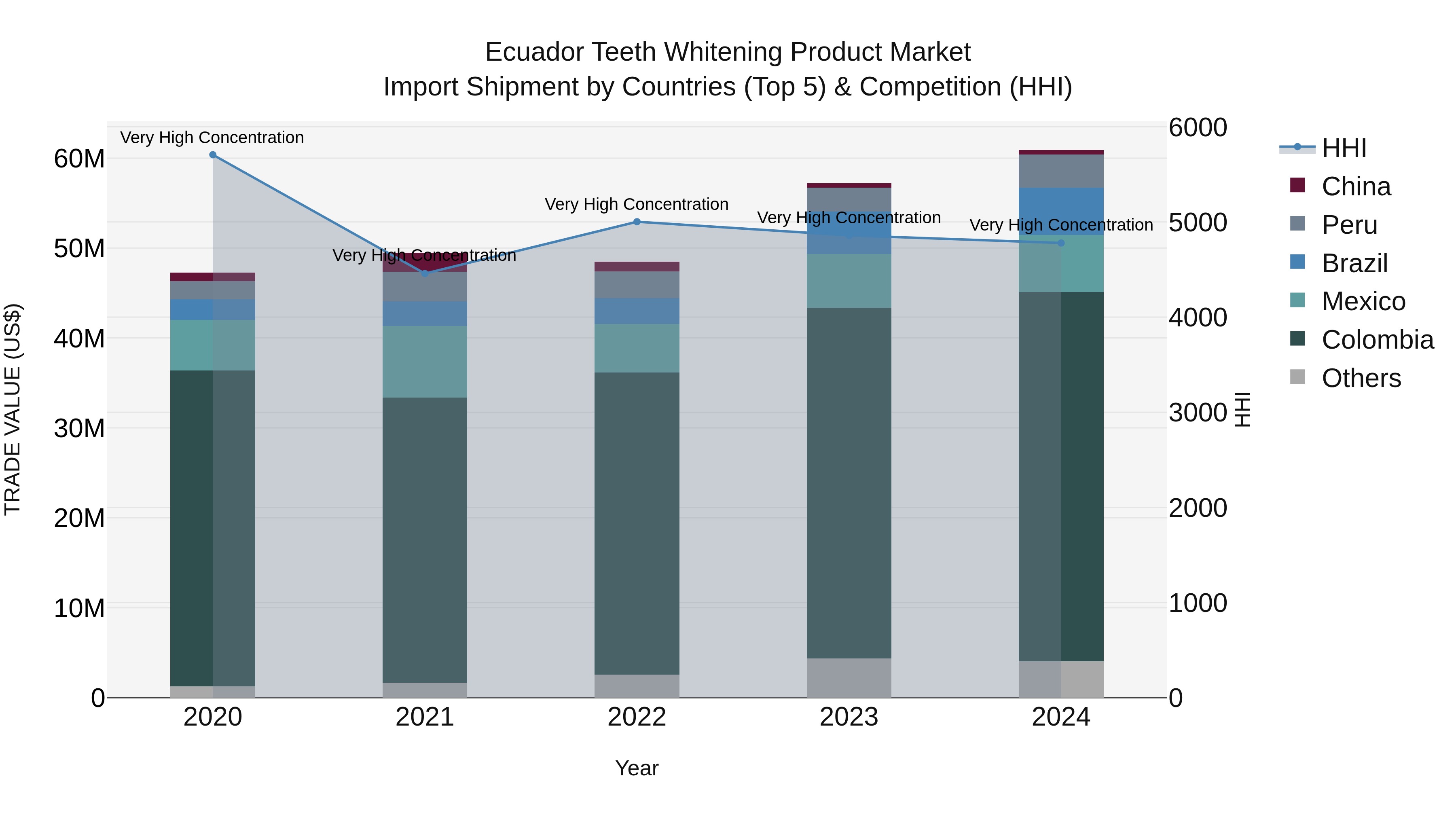 Ecuador Teeth Whitening Product Market Top 5 Importing Countries and Market Competition (HHI) Analysis