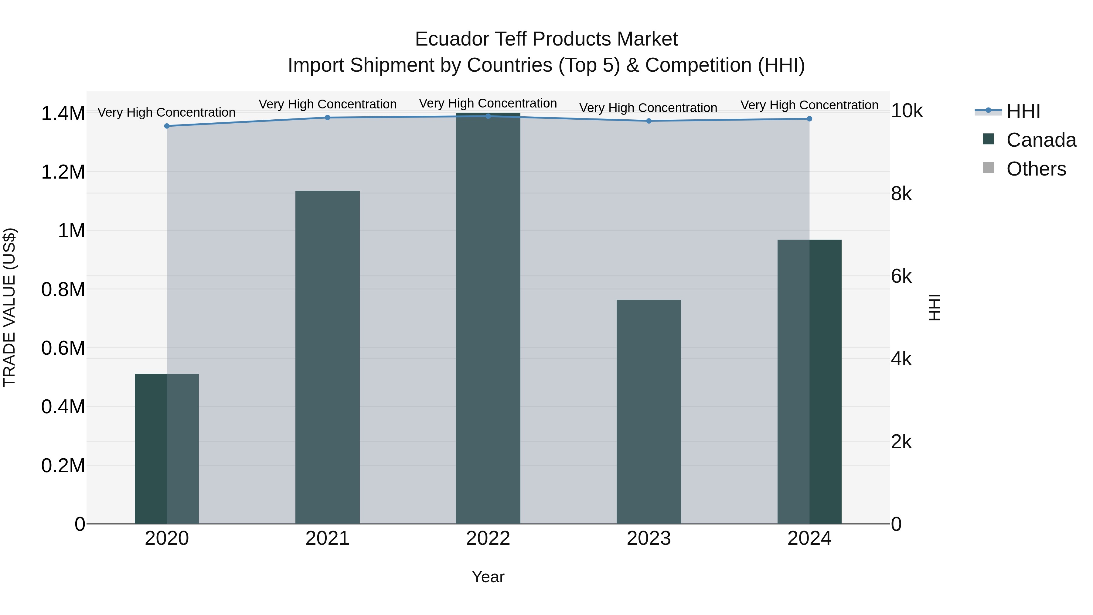 Ecuador Teff Products Market Top 5 Importing Countries and Market Competition (HHI) Analysis