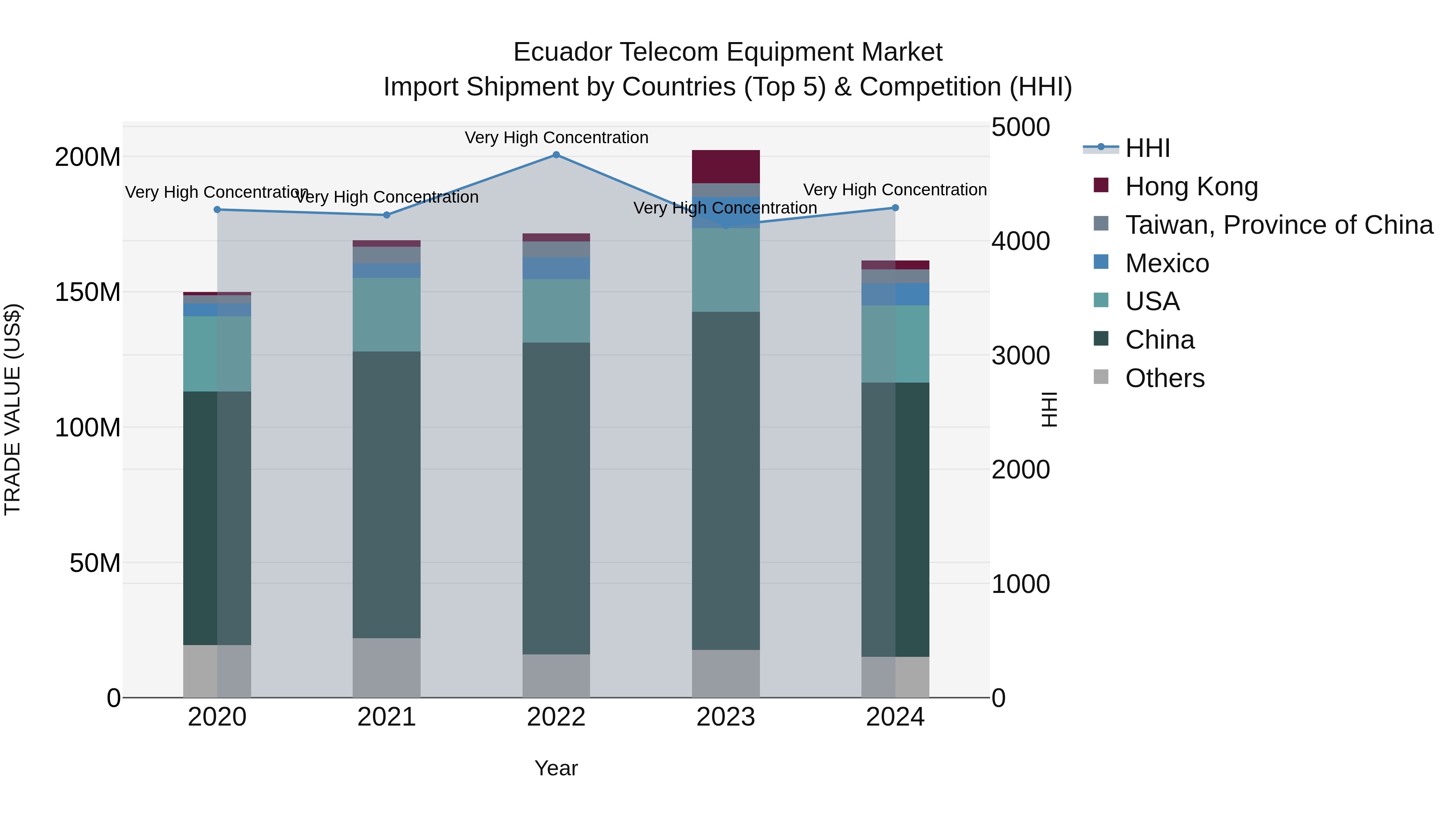 Ecuador Telecom Equipment Market Top 5 Importing Countries and Market Competition (HHI) Analysis