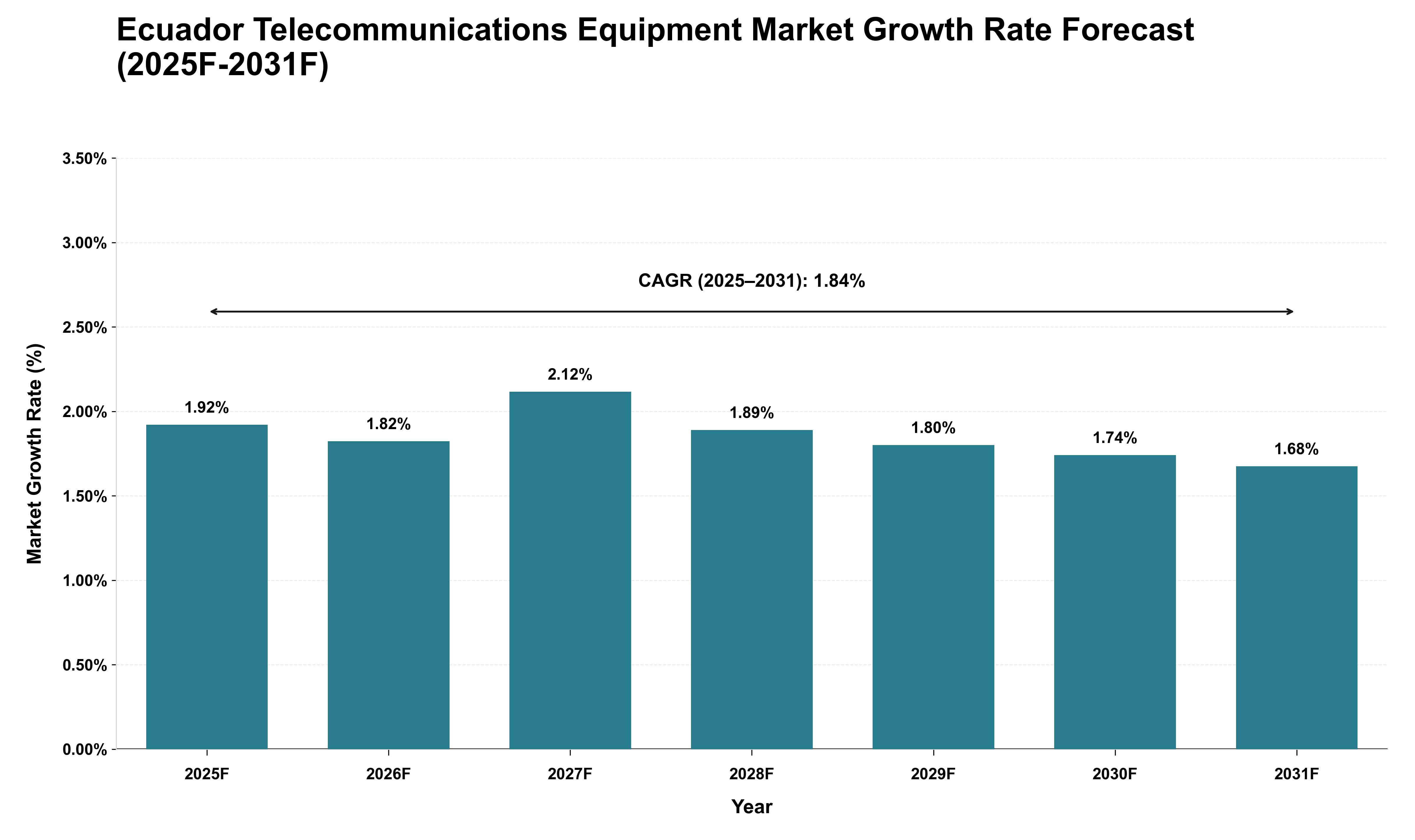 Ecuador Telecommunications Equipment Market Growth Rate Analysis (2025 - 2031)